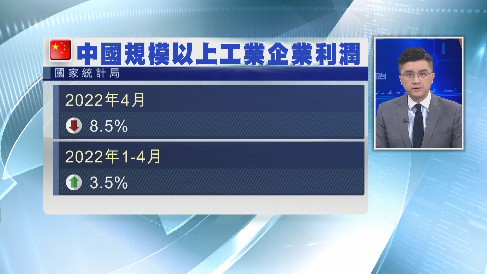 【疫情影響】內地上月工業企業利潤跌8.5%