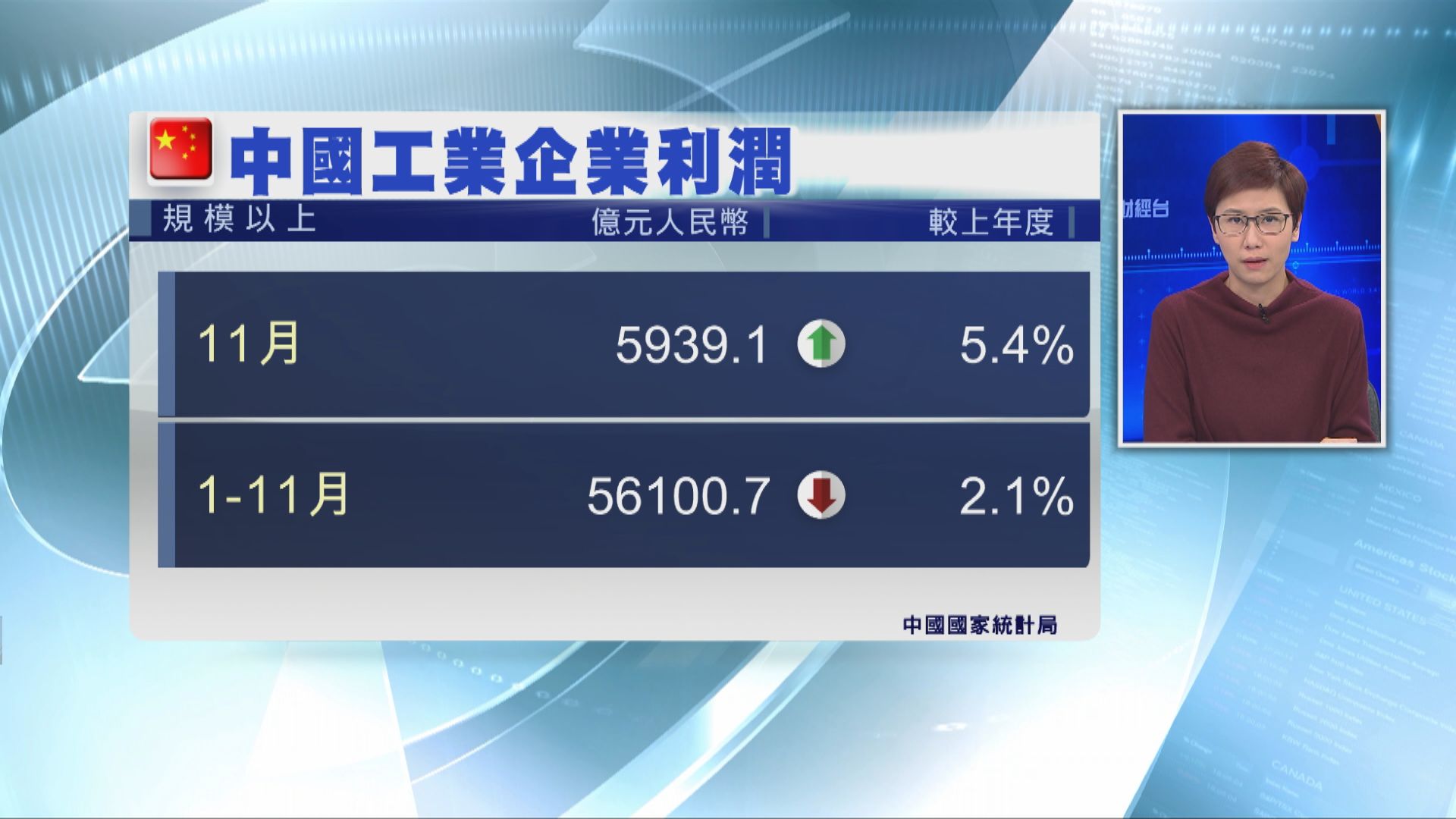 【中國數據】11月工業利潤止跌 升5.4%