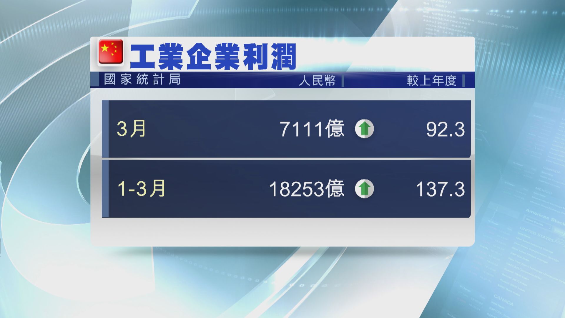 內地3月工業企業利潤增92%