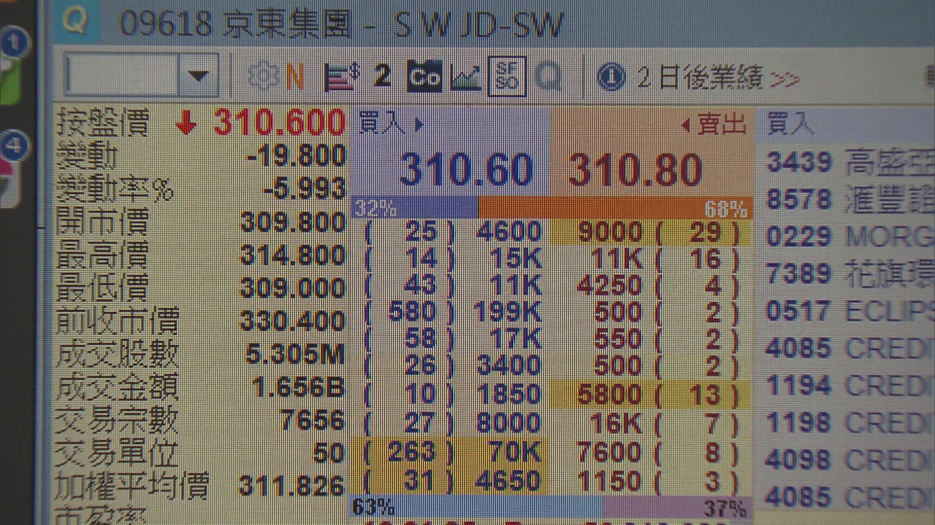 新經濟股續現龐大沽壓 大和：市場反應過大