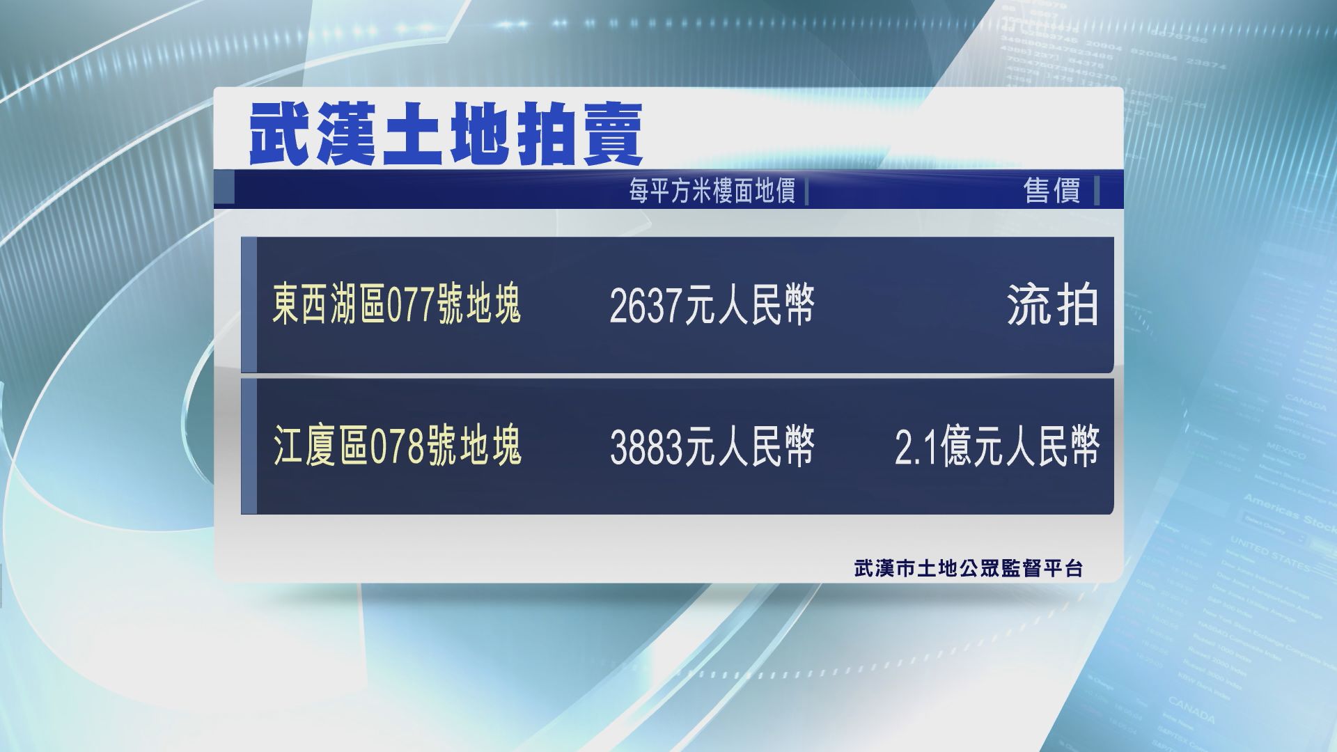 【怕調控？】武漢東西湖區商住地流拍