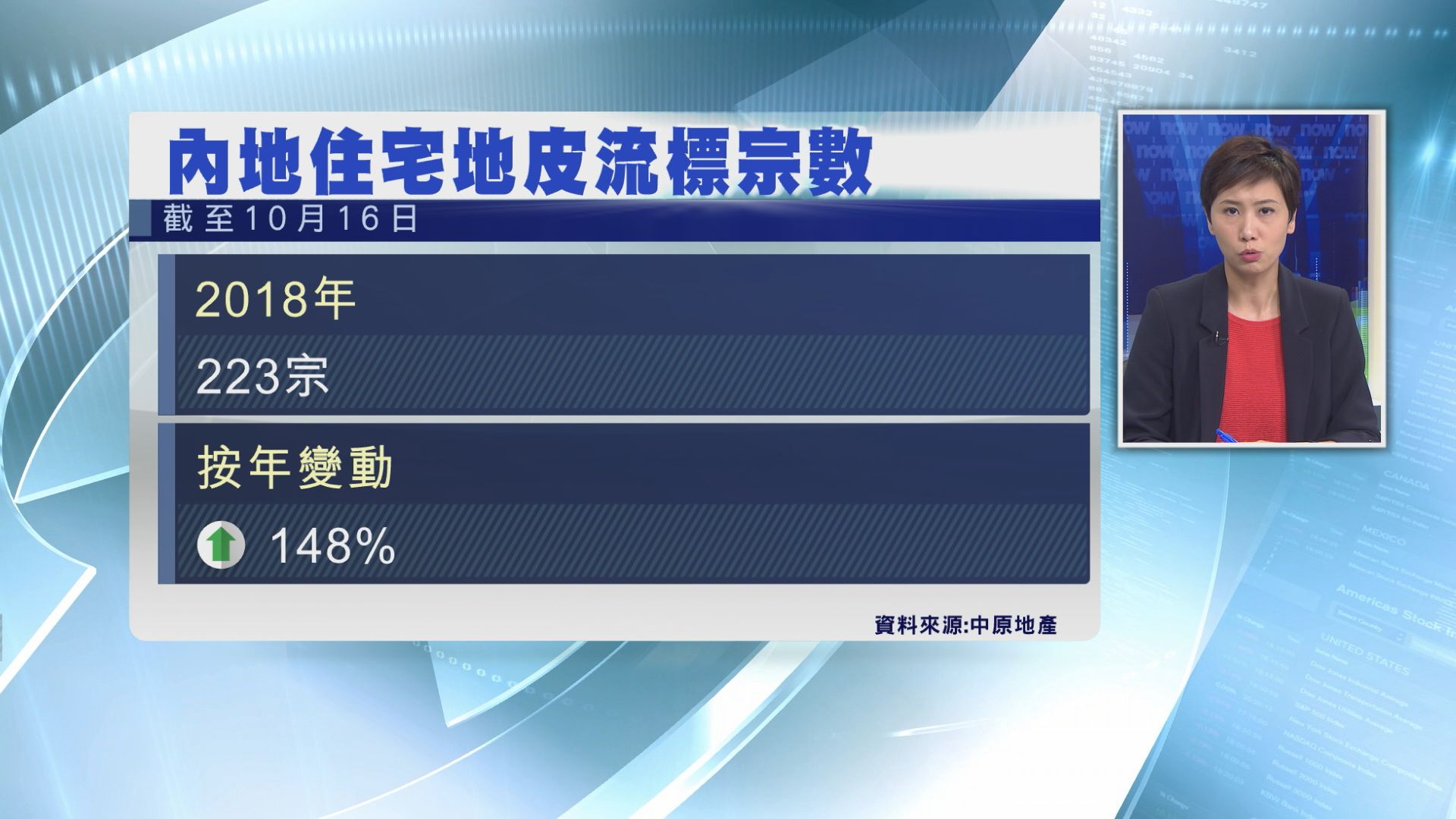 【內房水緊】內地住宅地流標六年最多