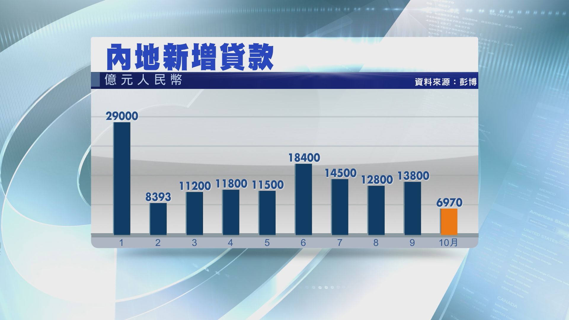【遠遜預期】內地上月新增貸款6970億人幣