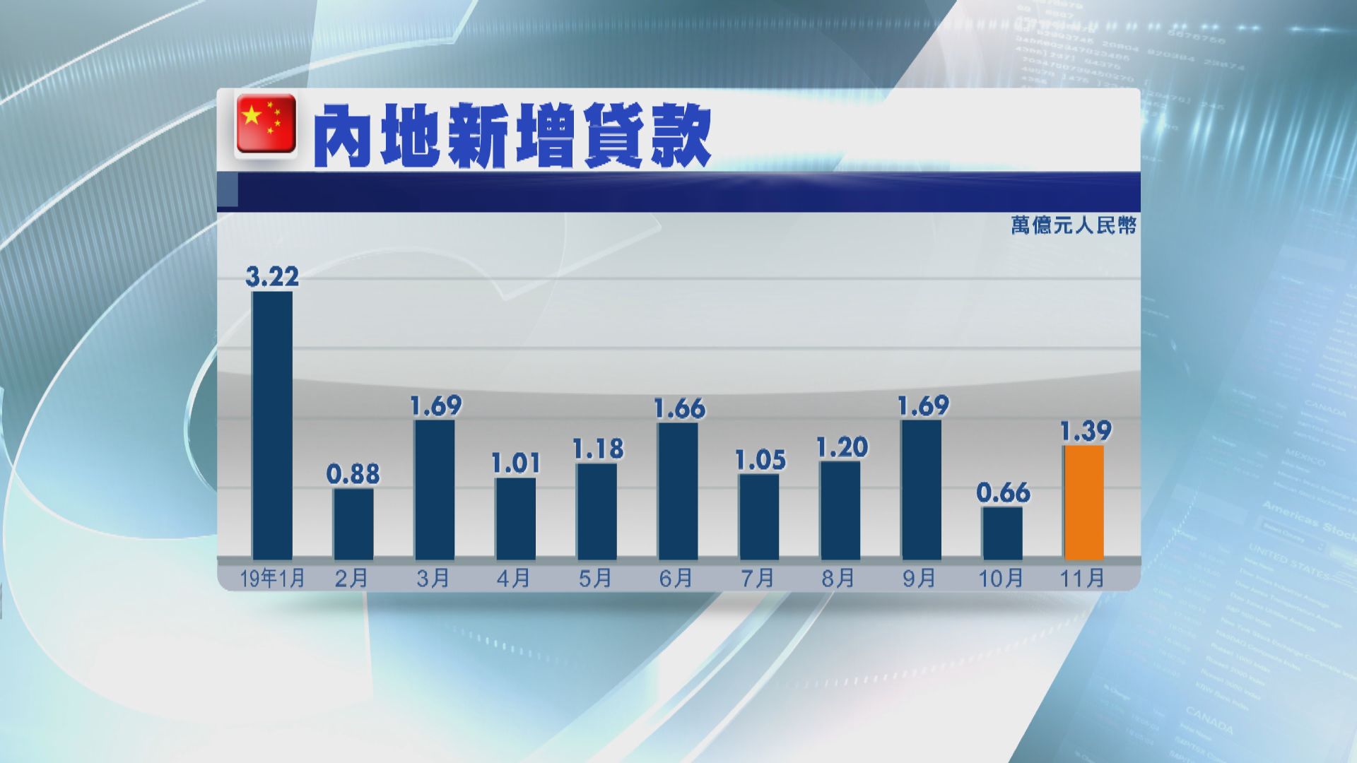 【高於預期】內地11月新增貸款按月增1.1倍