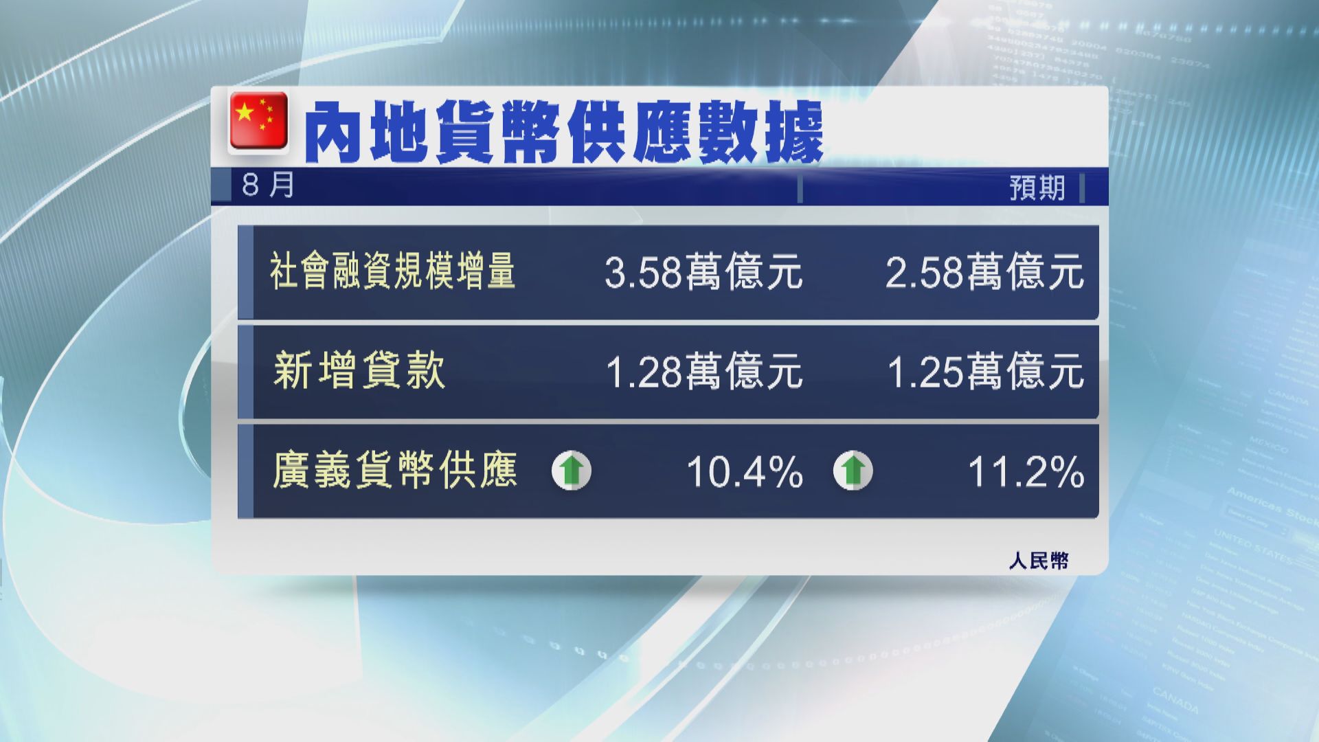 內地上月社會融資規模倍增