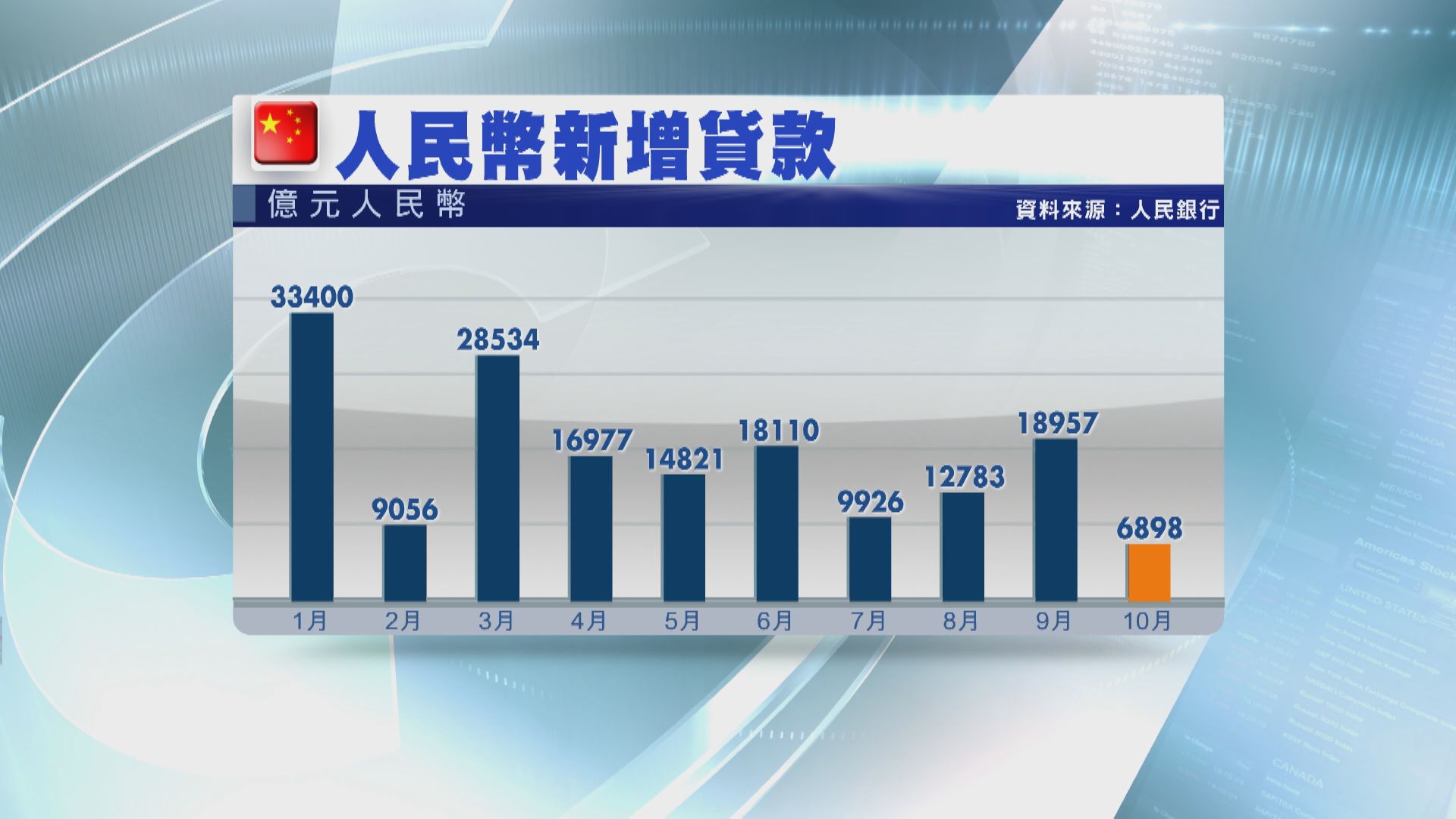 內地十月新增貸款按月大減 遜預期
