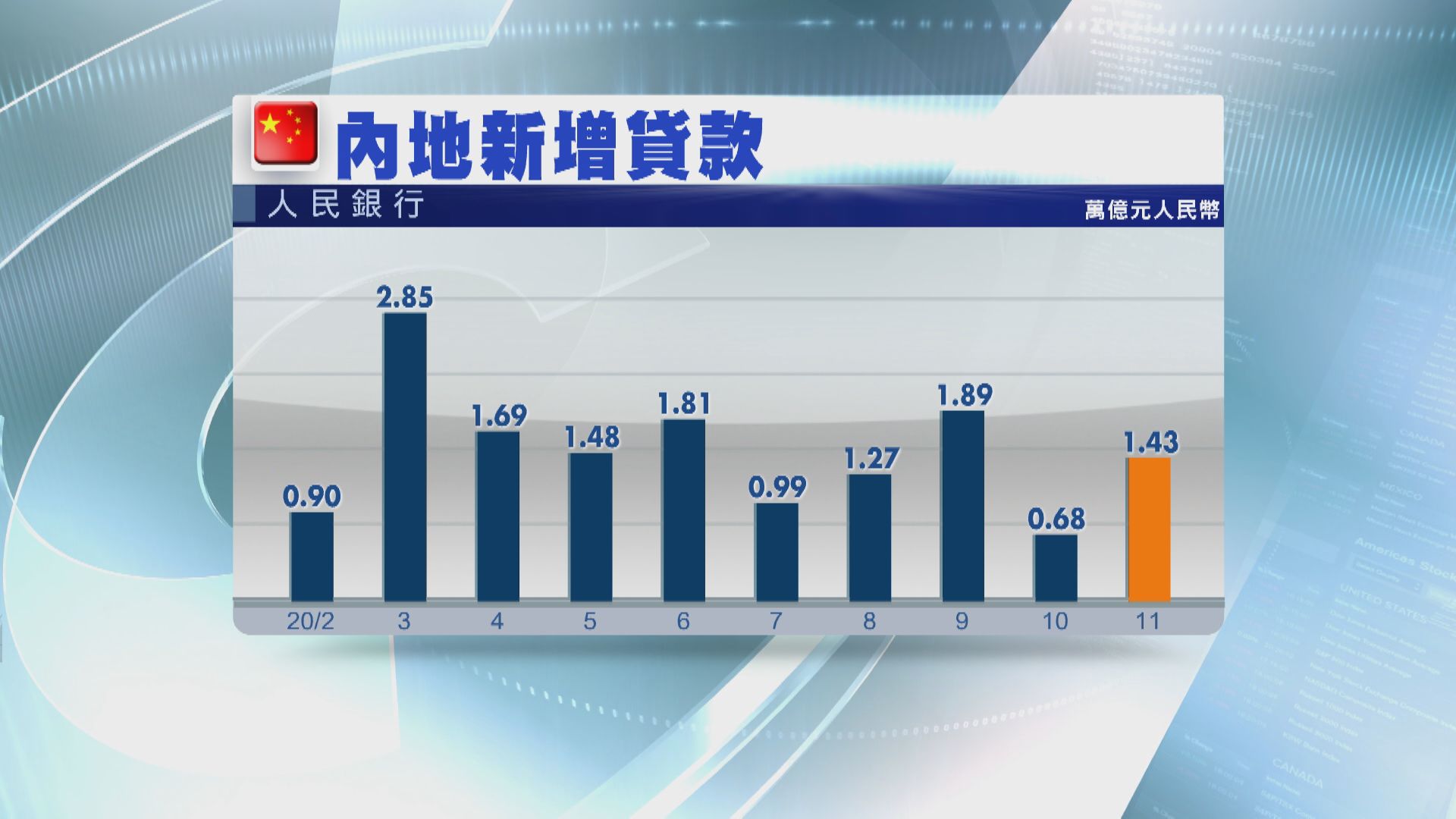 內地上月新增貸款按月增加一倍