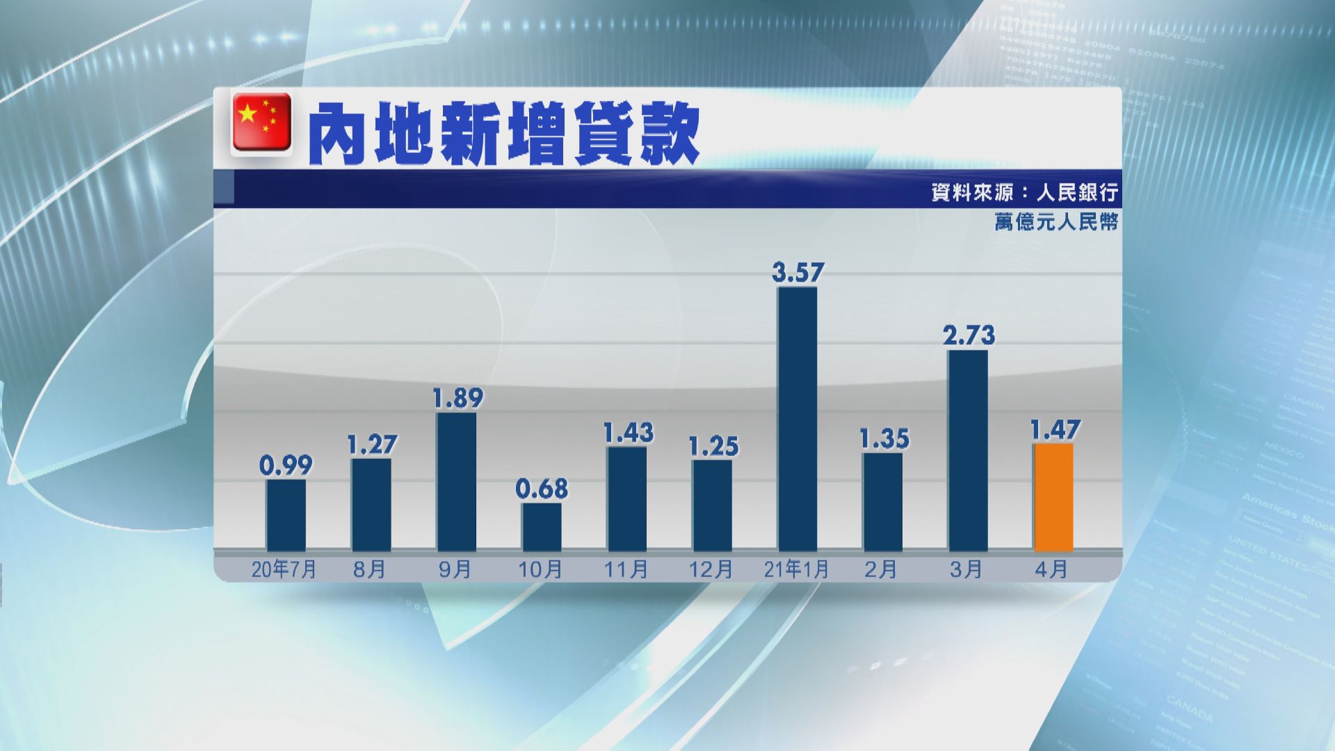 內地4月新貸1.47萬億人幣  遜預期