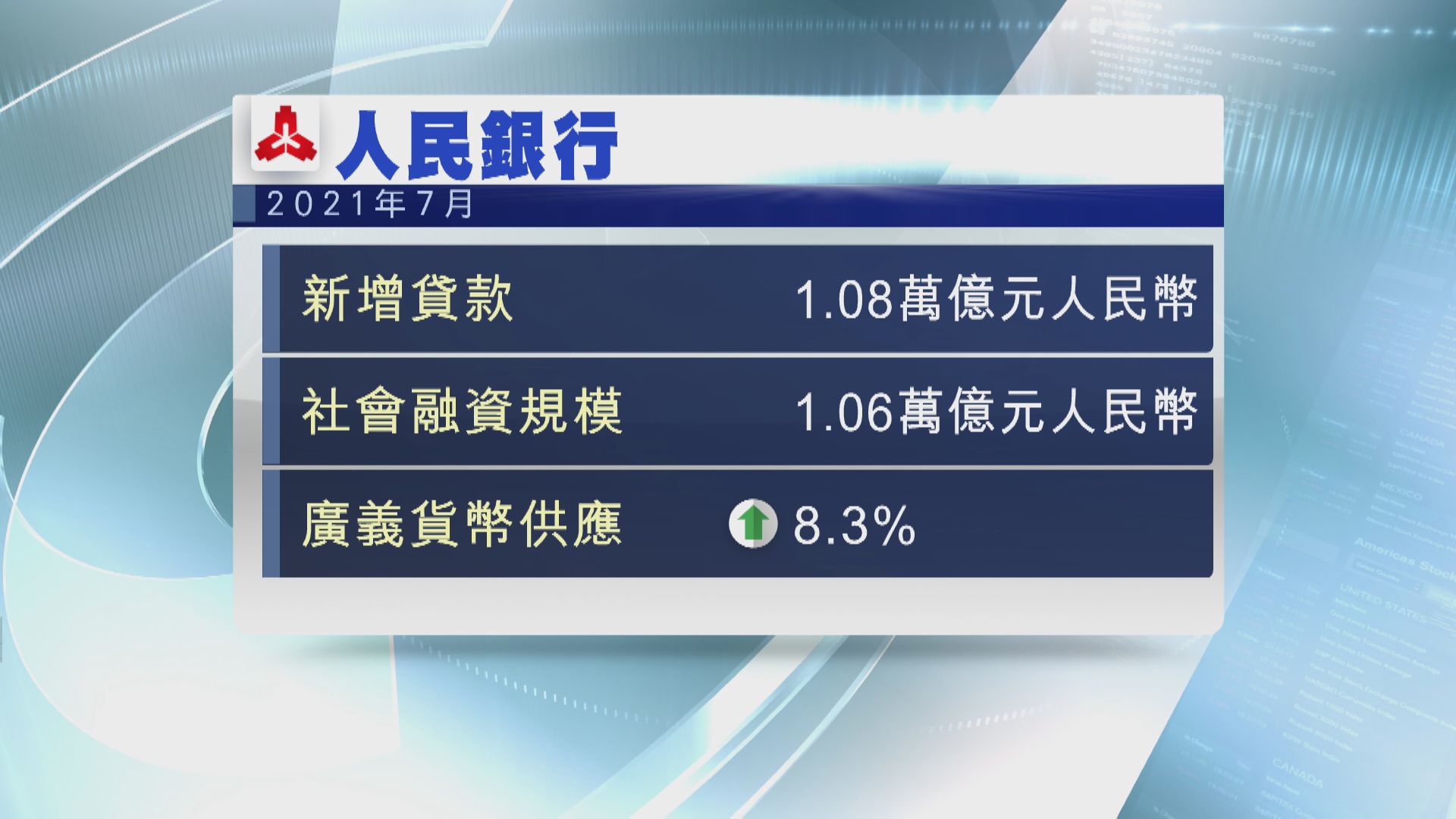 7月新增貸款、社融及M2升幅均遜預期