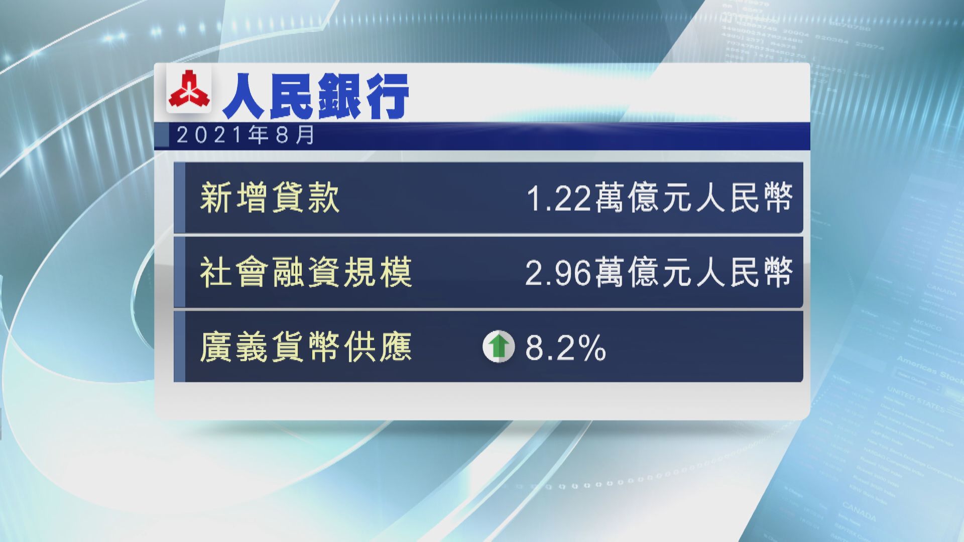 8月新貸、M2升幅遜預期