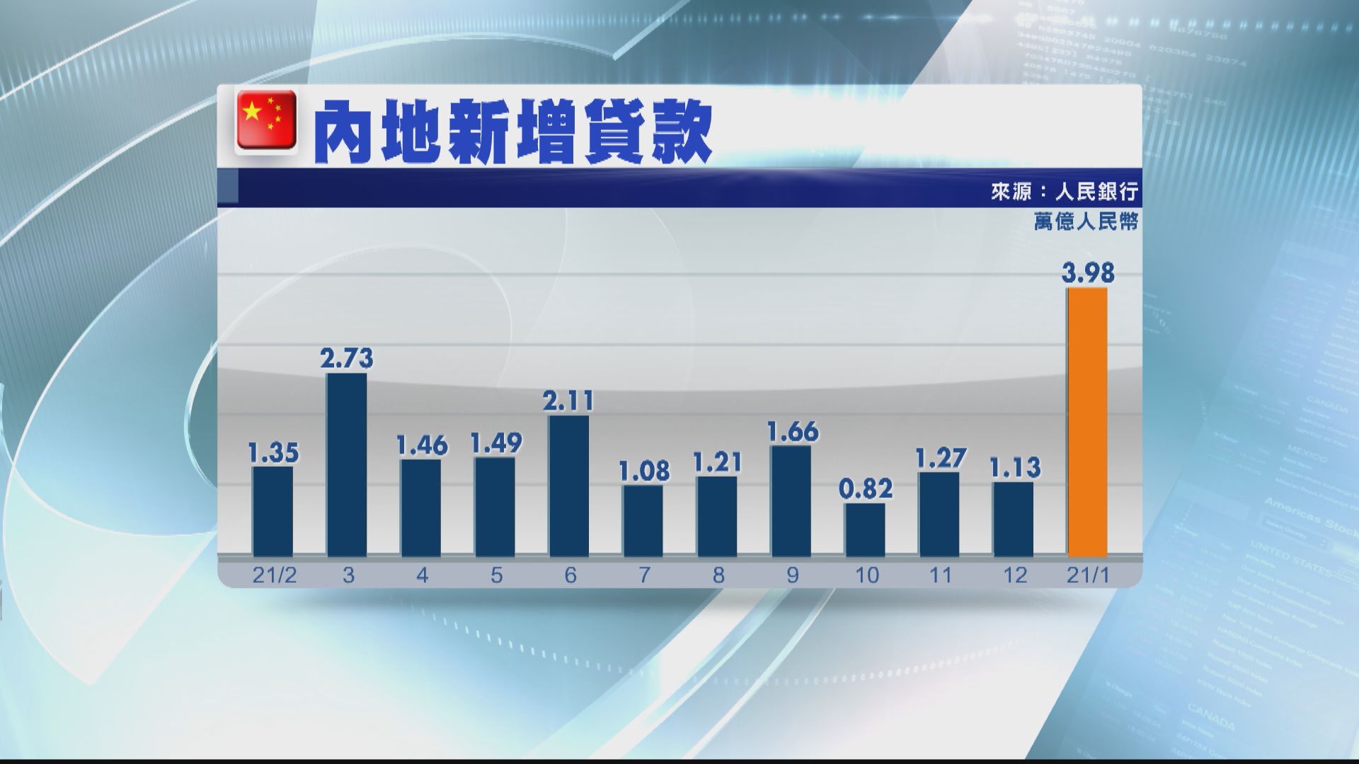 【單月最多】內地1月新增人民幣貸款3.98萬億