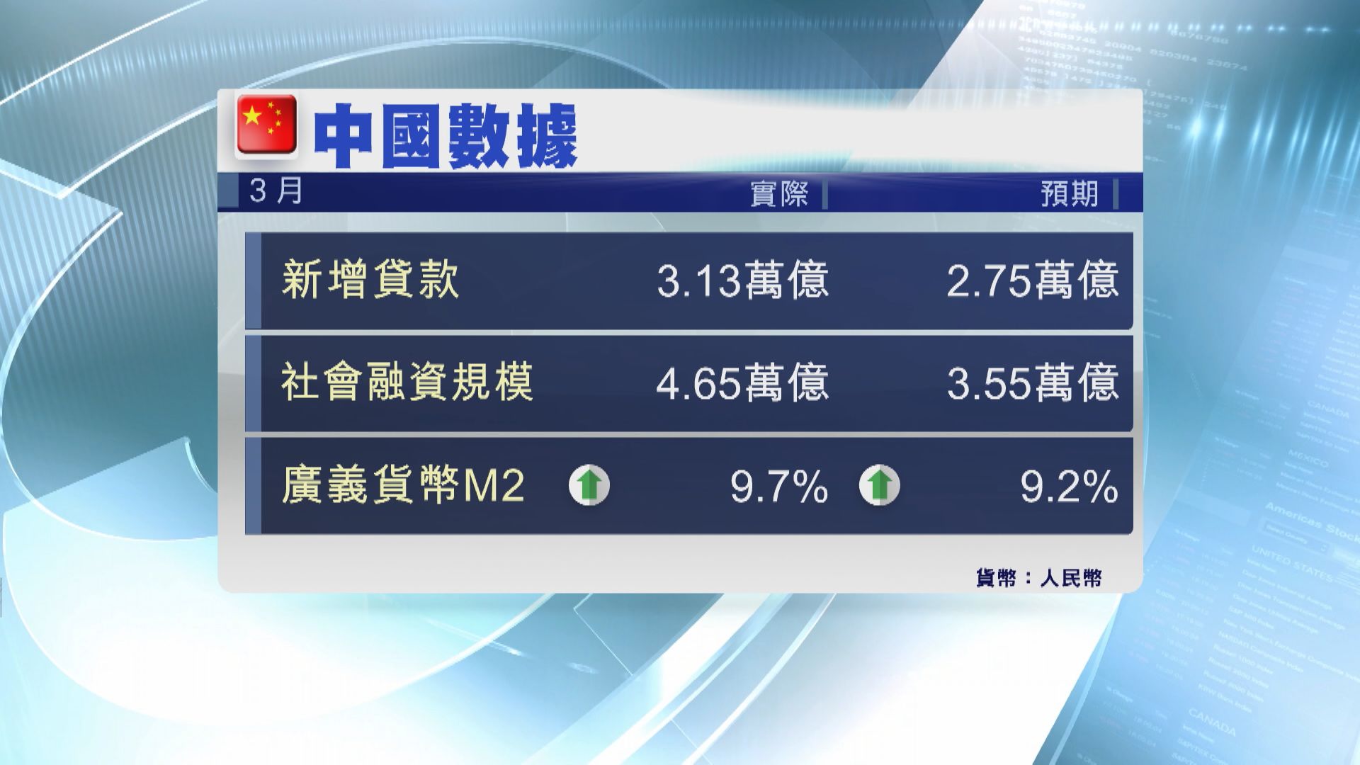【數據出爐】內地3月新貸及社融規模超預期