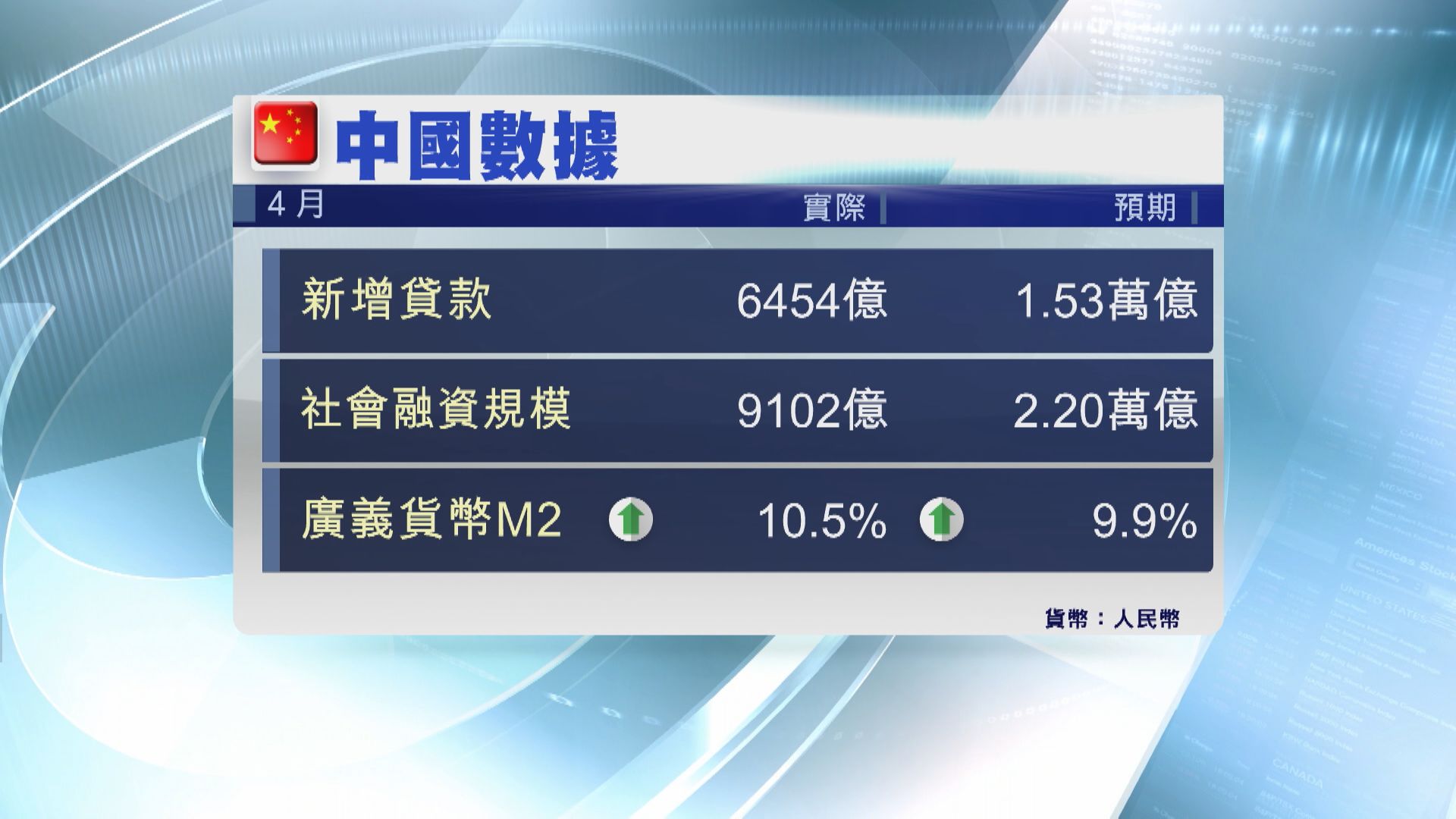 【疫情影響】內地新貸及社融規模勁縮