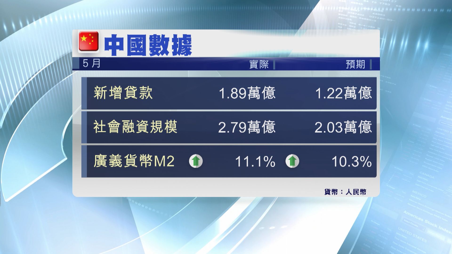 【中央力谷】內地5月新貸、社融及M2增長均勝預期