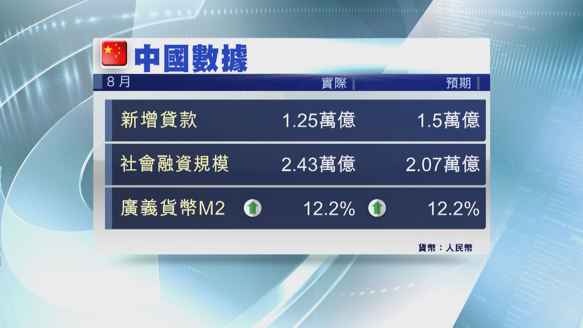 【數據參差】內地8月新貸1.25萬億人幣  社融超預期