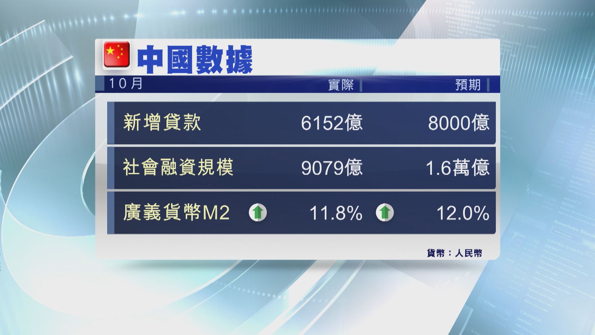 【金融數據】內地10月新貸及社融遜預期