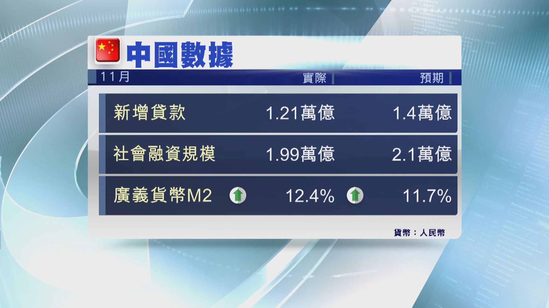 【人行數據】內地11月新貸及社融均遜預期