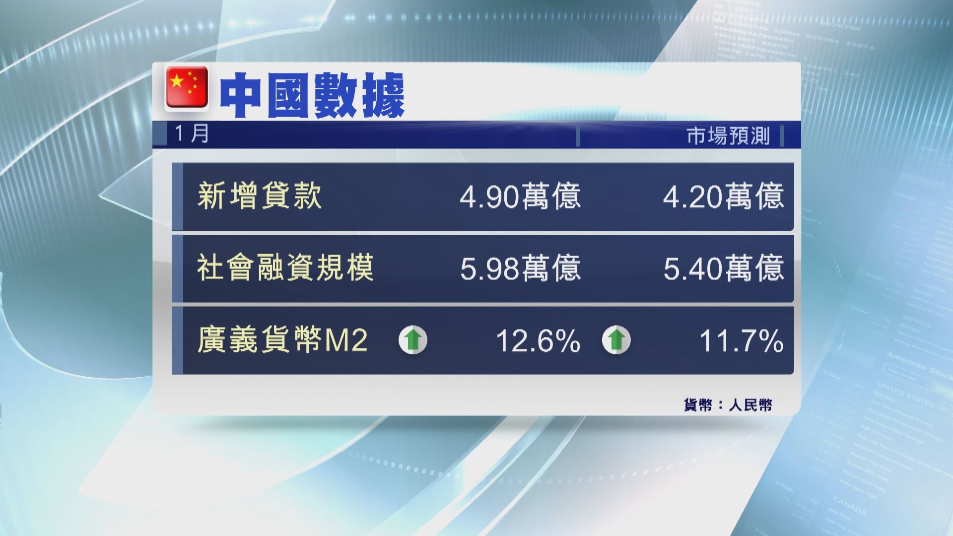 【經濟重啟】內地1月新貸、社融等均勝預期
