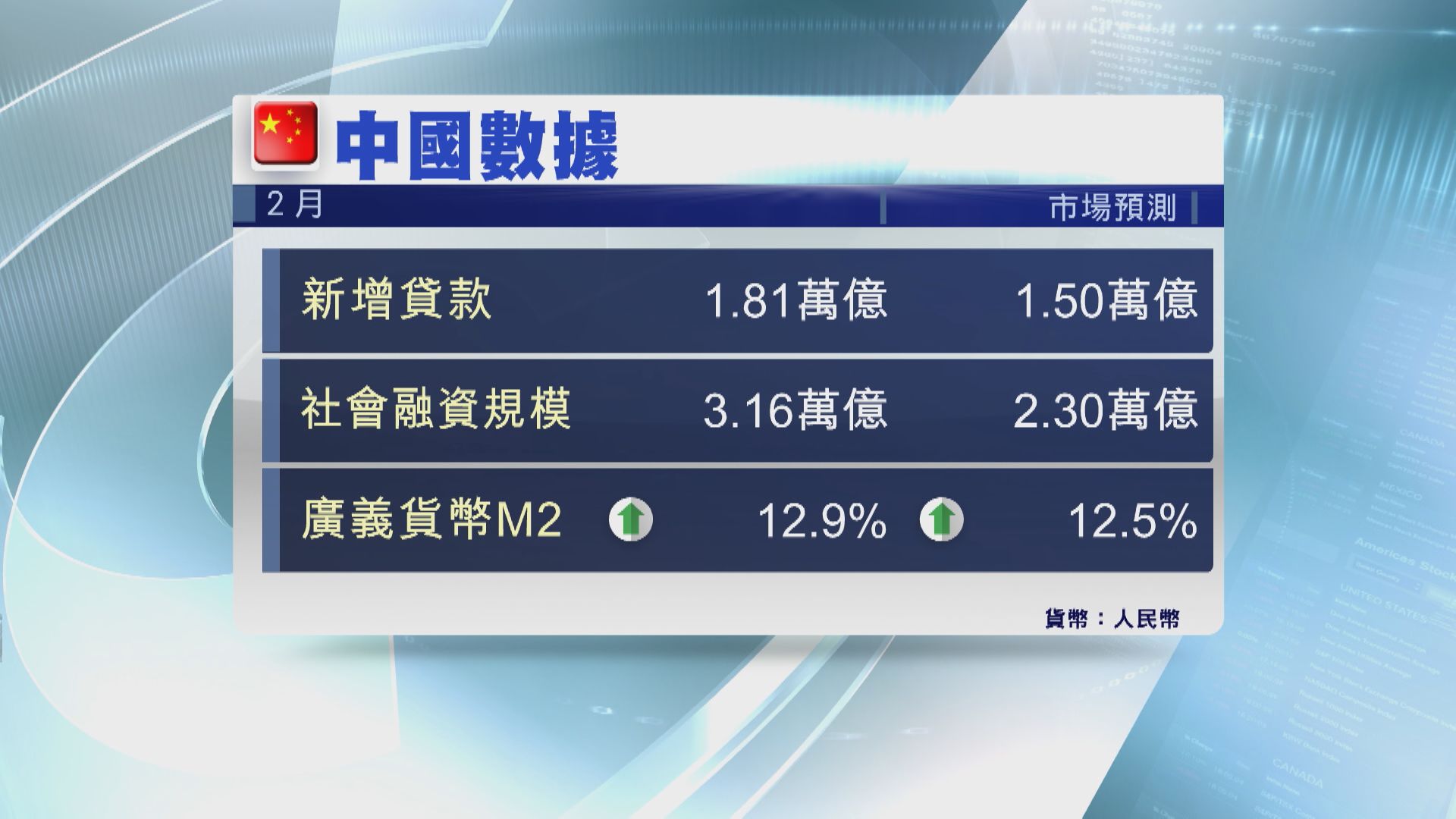 【疫後復常】內地2月新貸、社融及M2數據勝預期