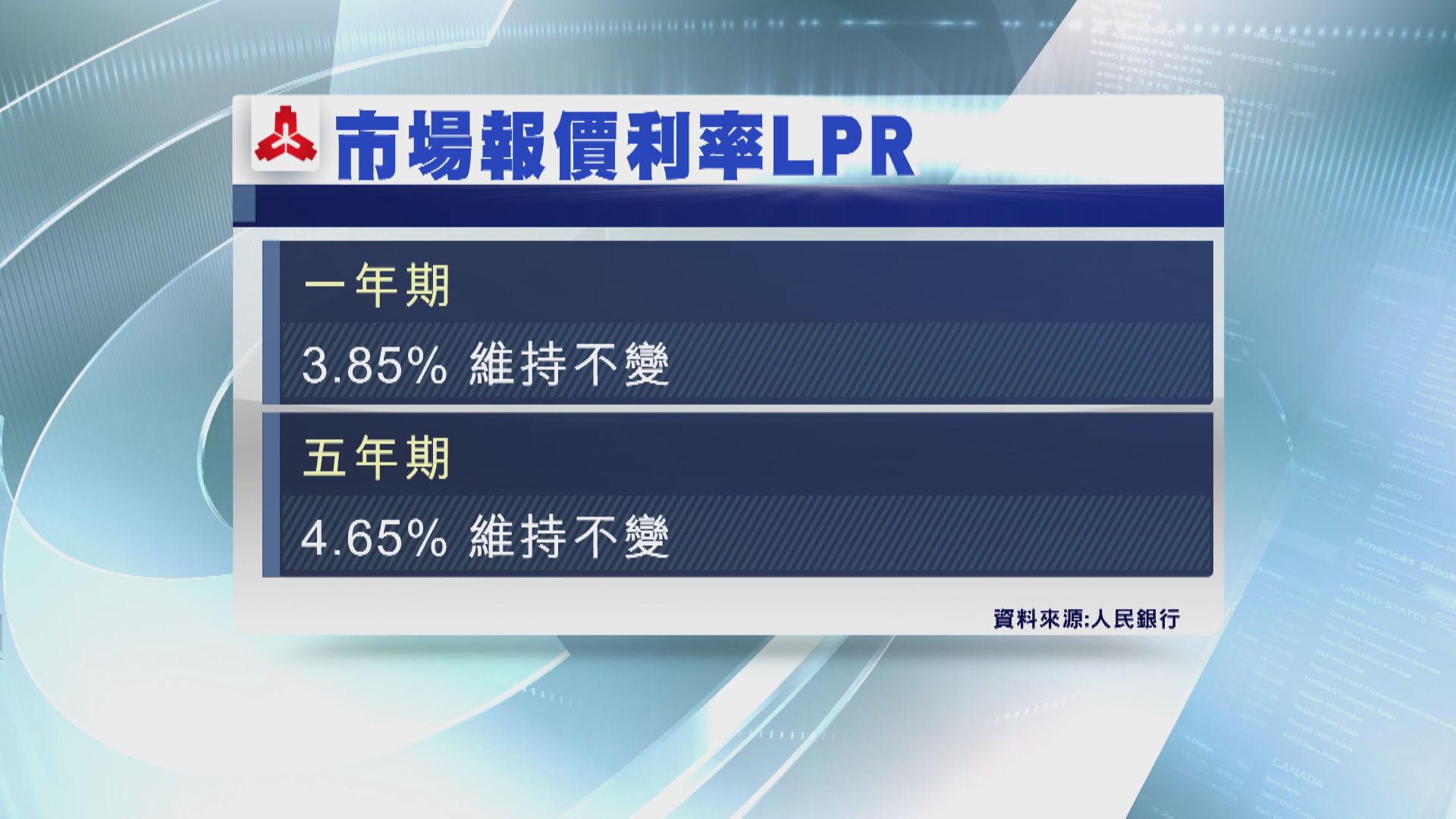 內地貸款市場報價利率LPR 維持不變