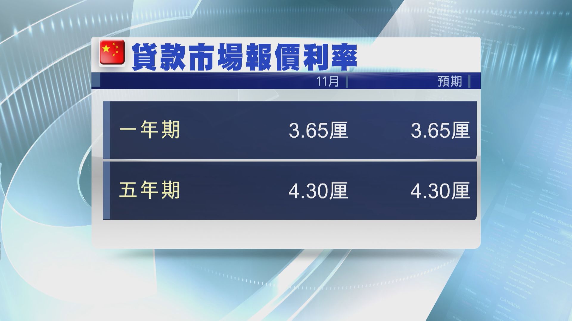 【符預期】內地1年及5年期LPR維持不變