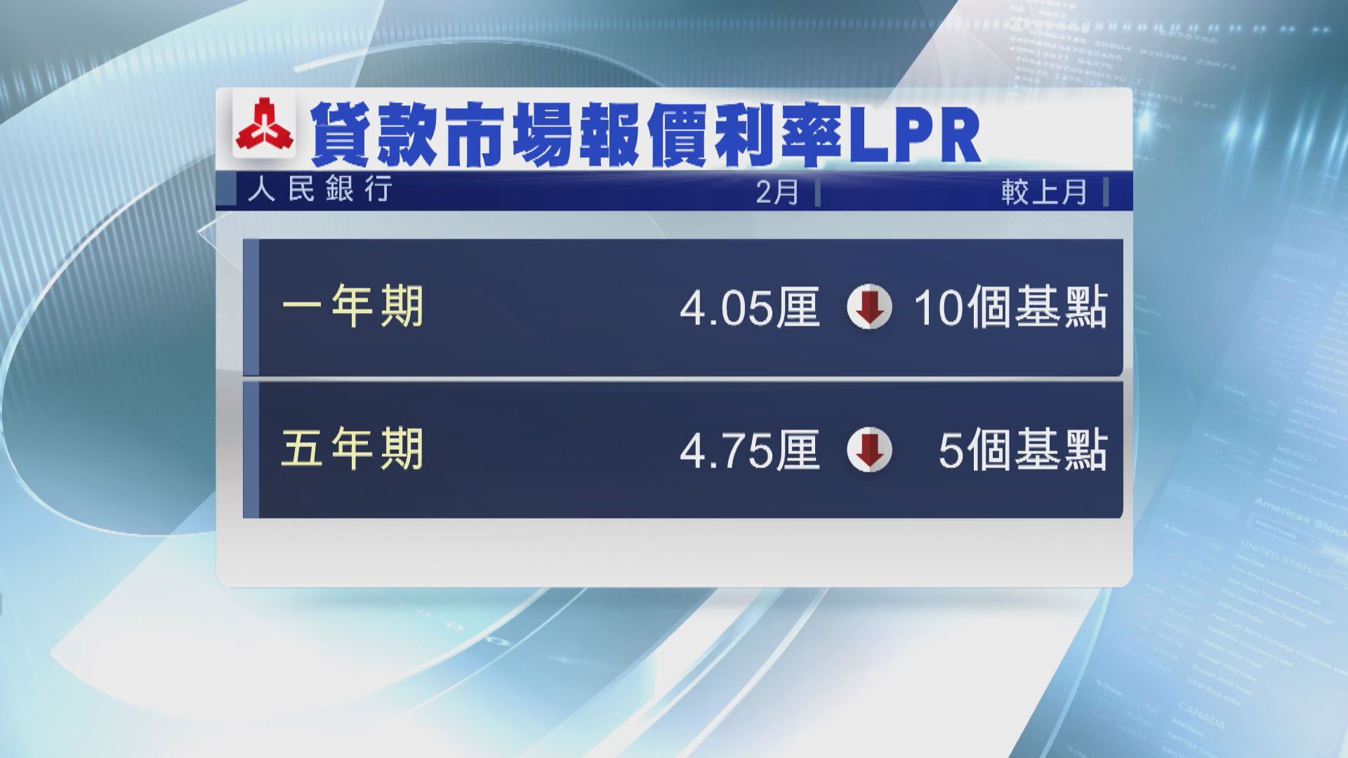 【符合預期】人行下調LPR 支持內地中小企