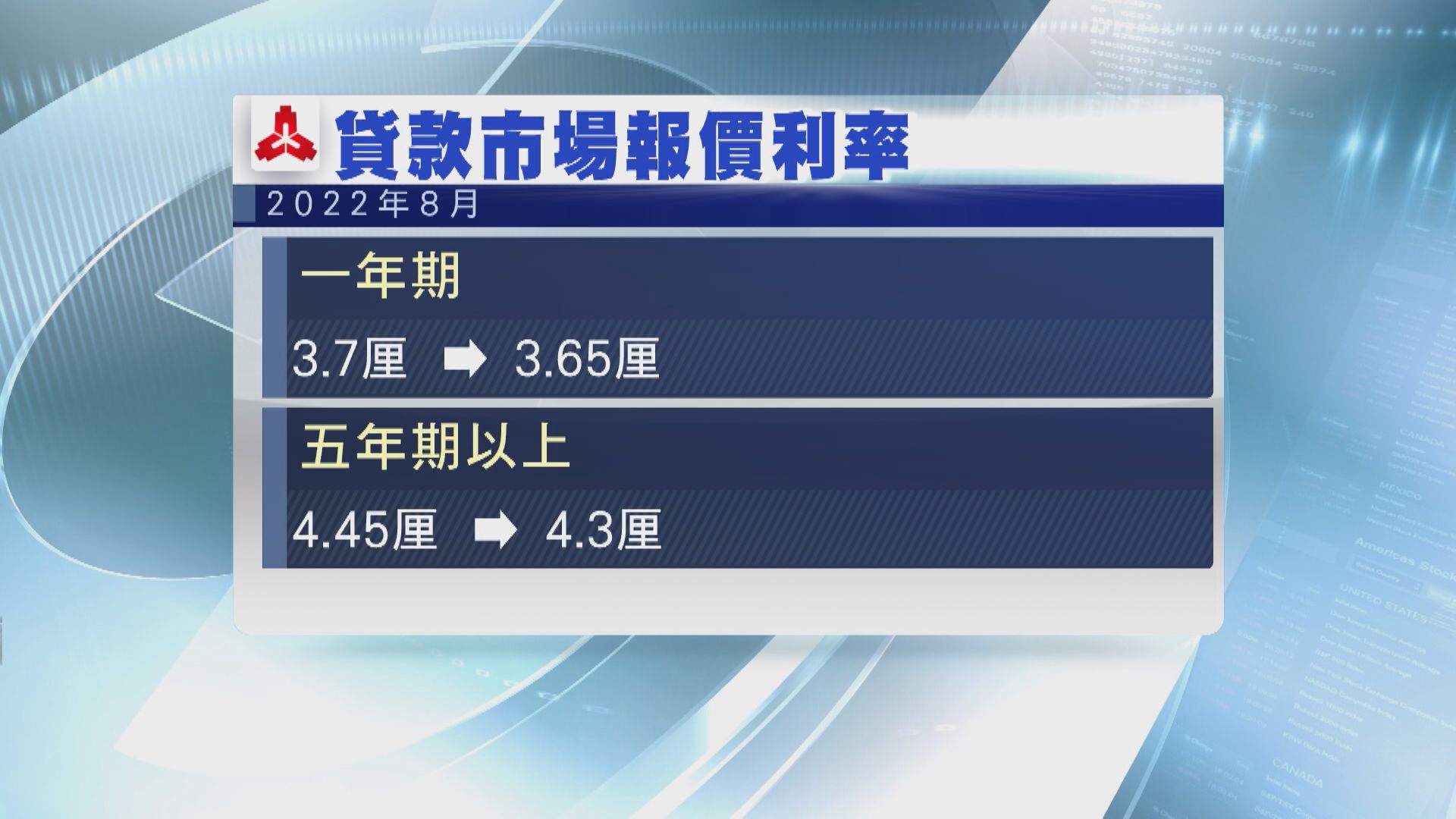 【撐樓市？】內地5年期LPR減幅超預期 惟成效存疑