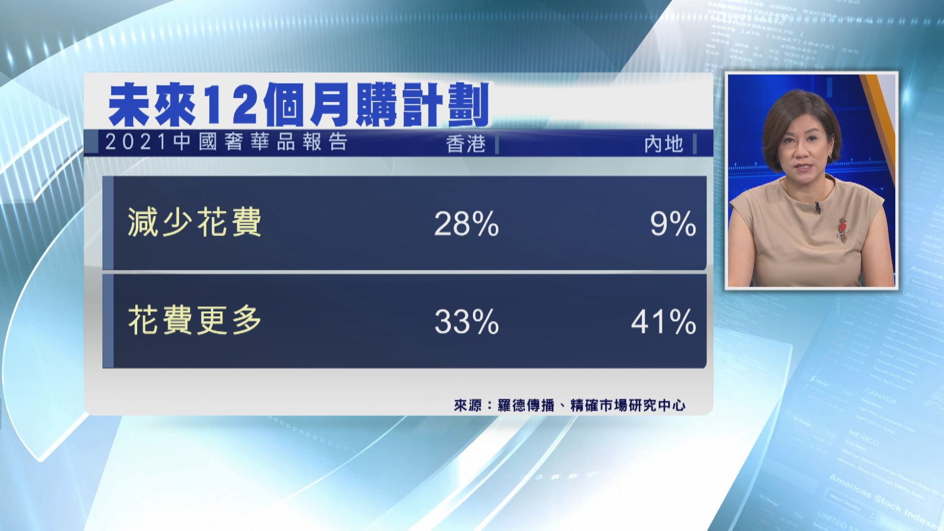 消費調查！港人減少買奢侈品比率升至28%