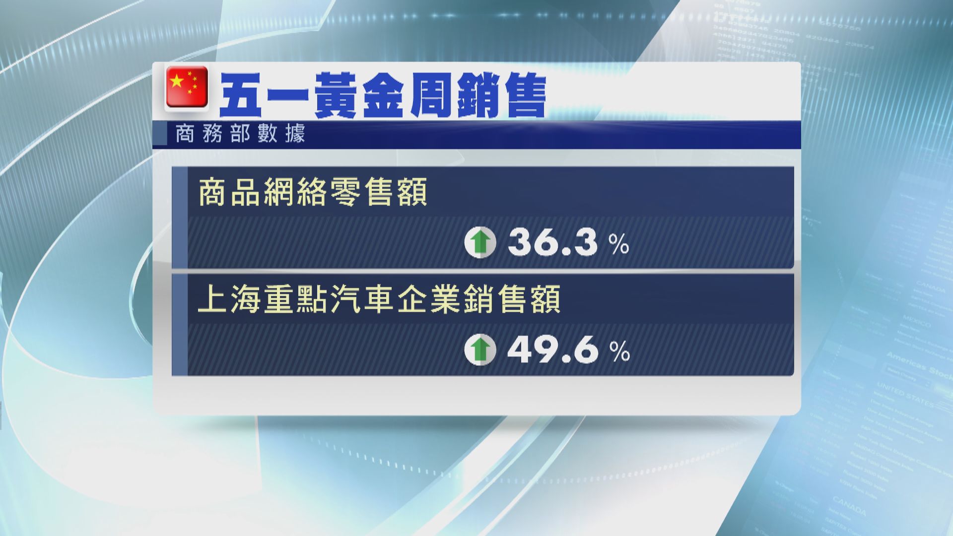 內地五一長假消費有回暖迹象