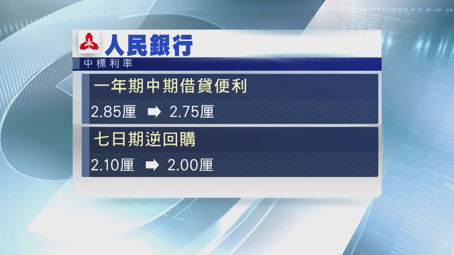 【變相「減息」救經濟】人行爆冷降MLF、逆回購利率