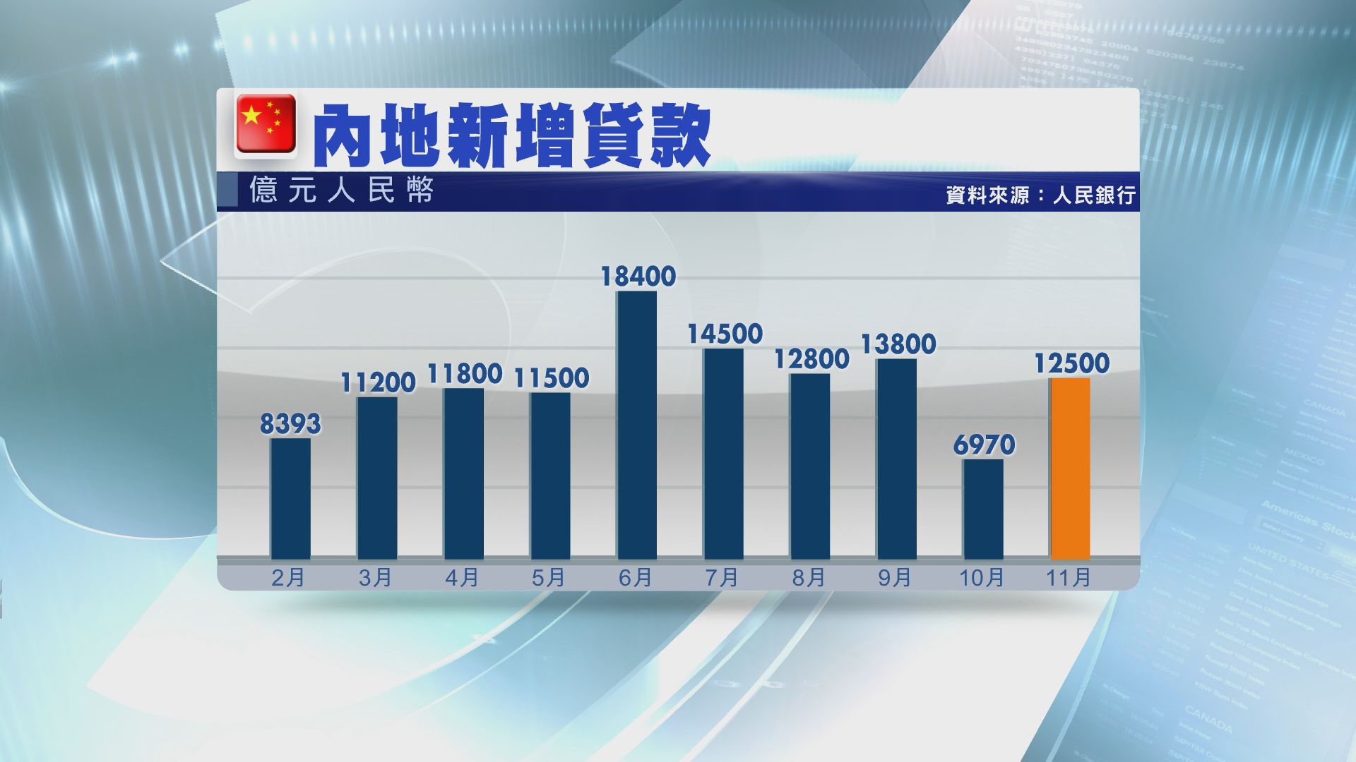 【高於預期】內地上月新增貸款1.25萬億人幣