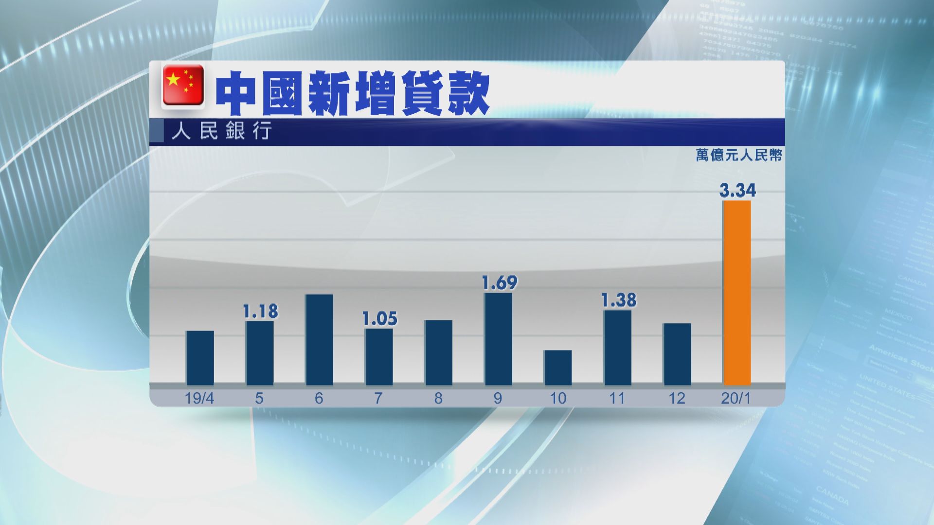【雙雙新高】中國上月新增貸款及社會融資規模急升