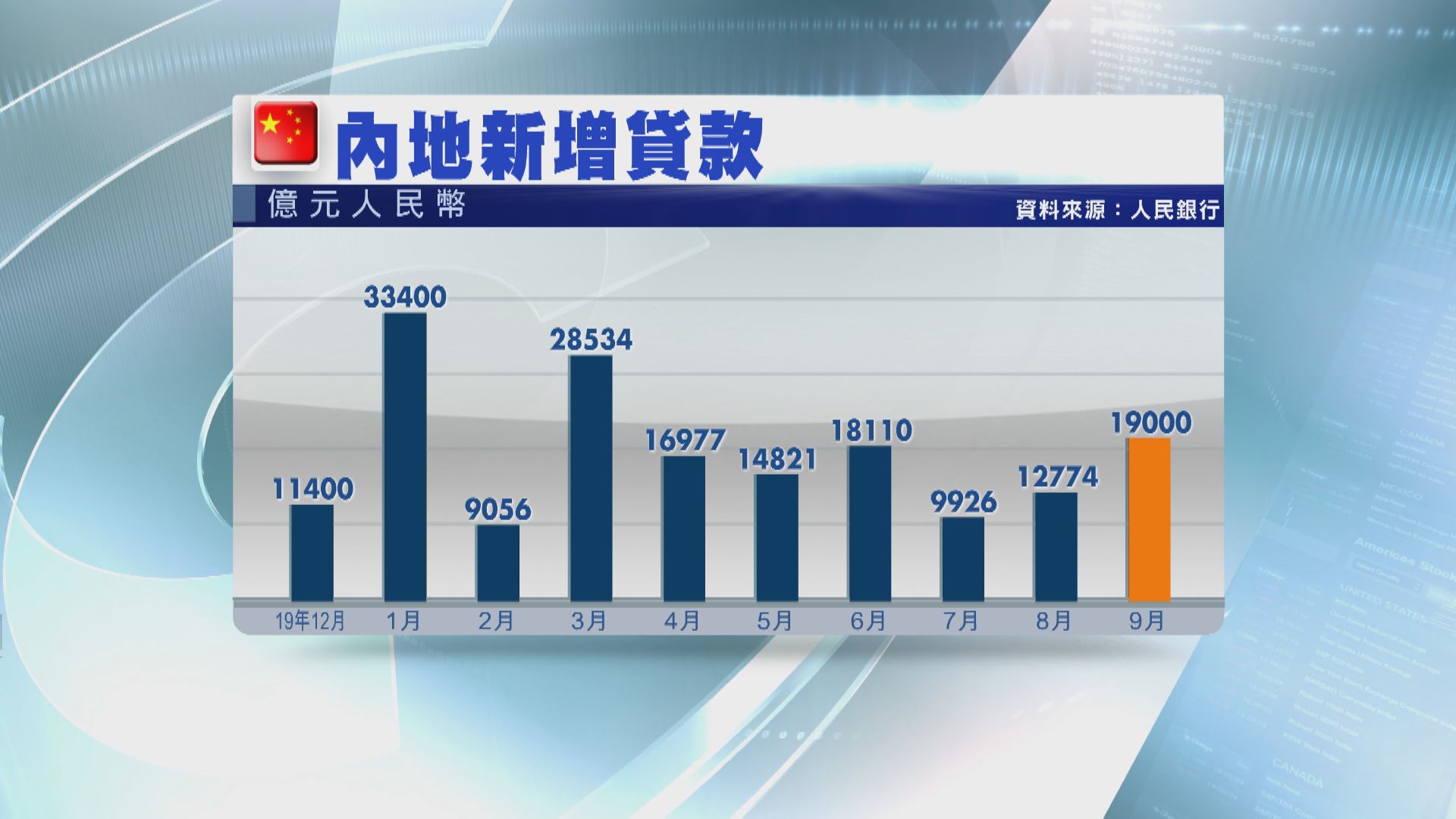 九月內地新增貸款 勝預期