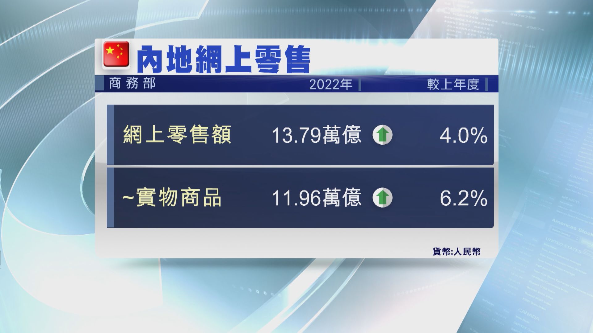 【穩步增長】內地去年網上零售額升4%
