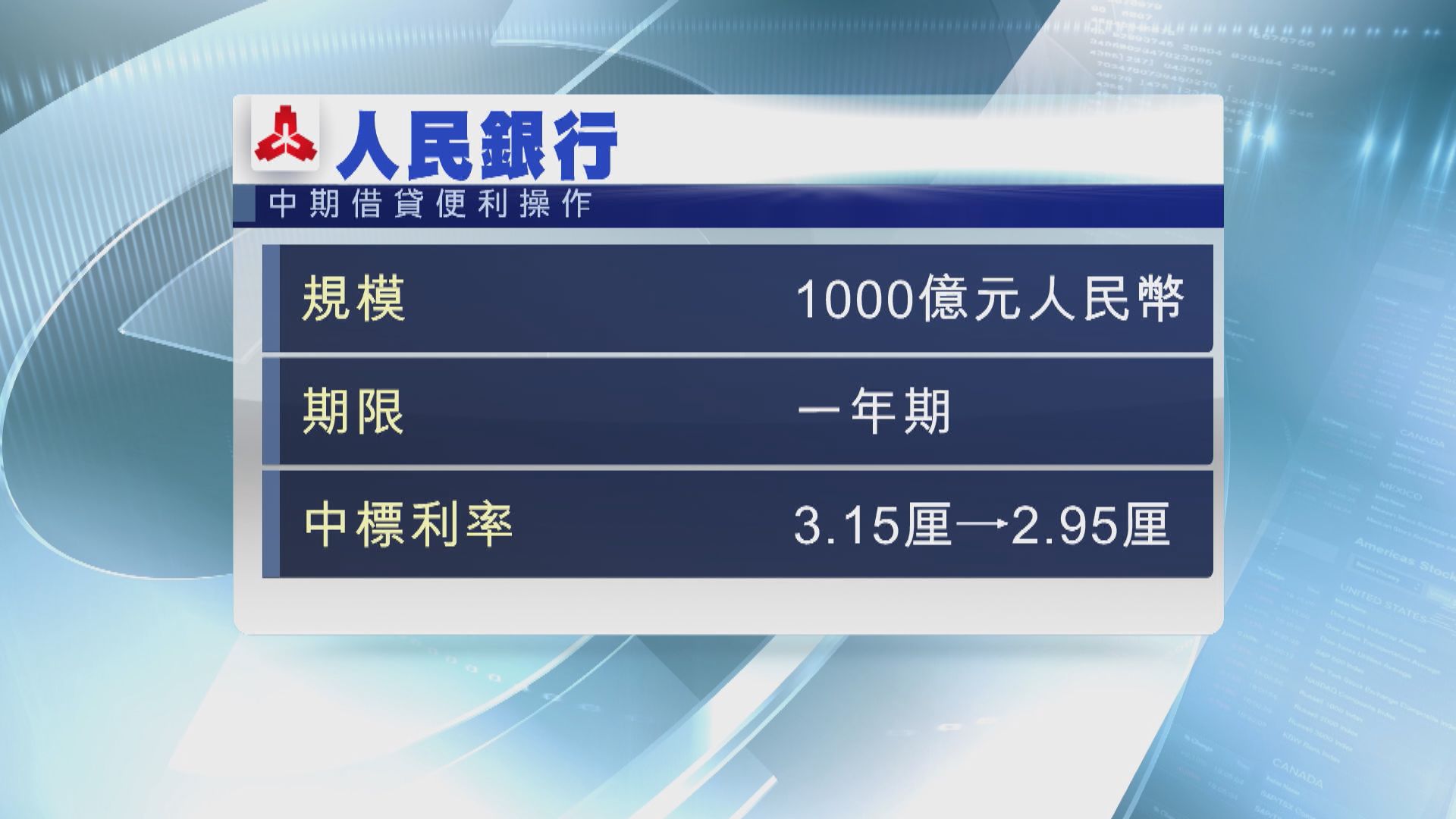 【提早食麻辣粉】人行下調MLF中標利率