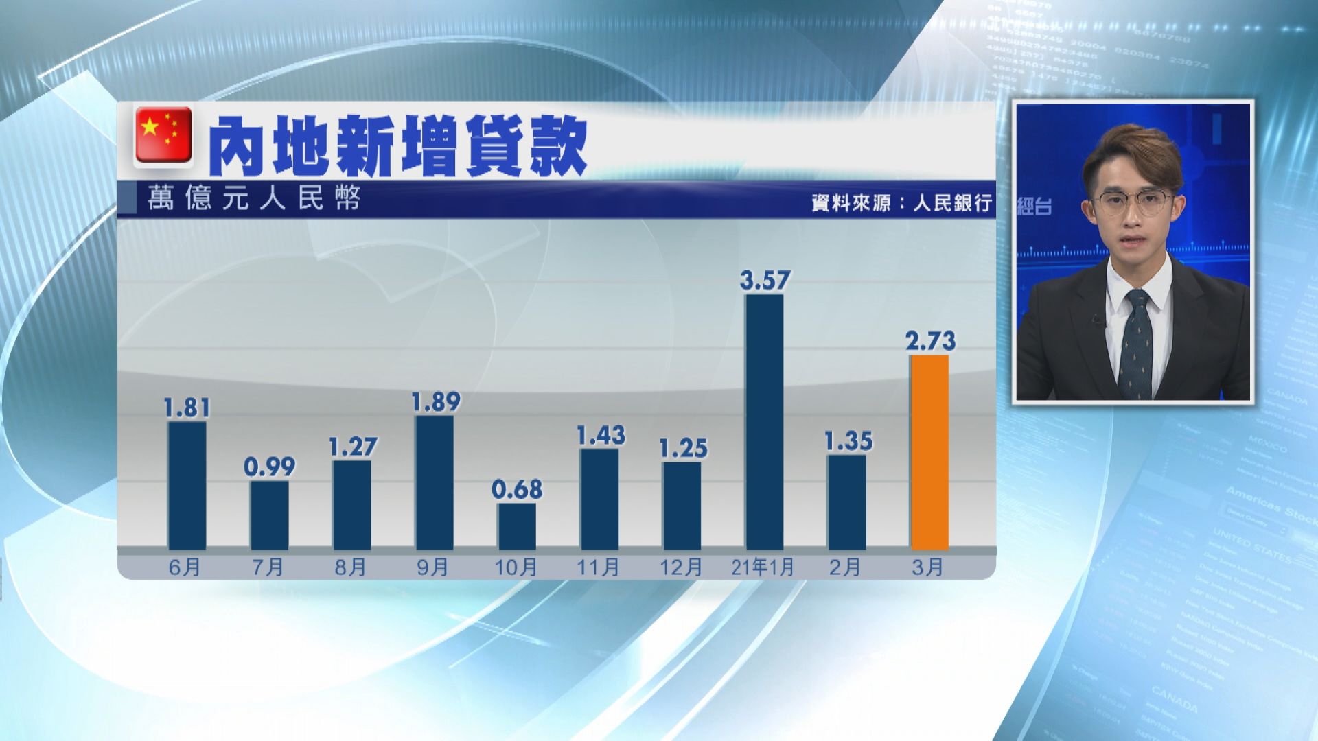 內地上月新貸2.73萬億人幣 增逾倍