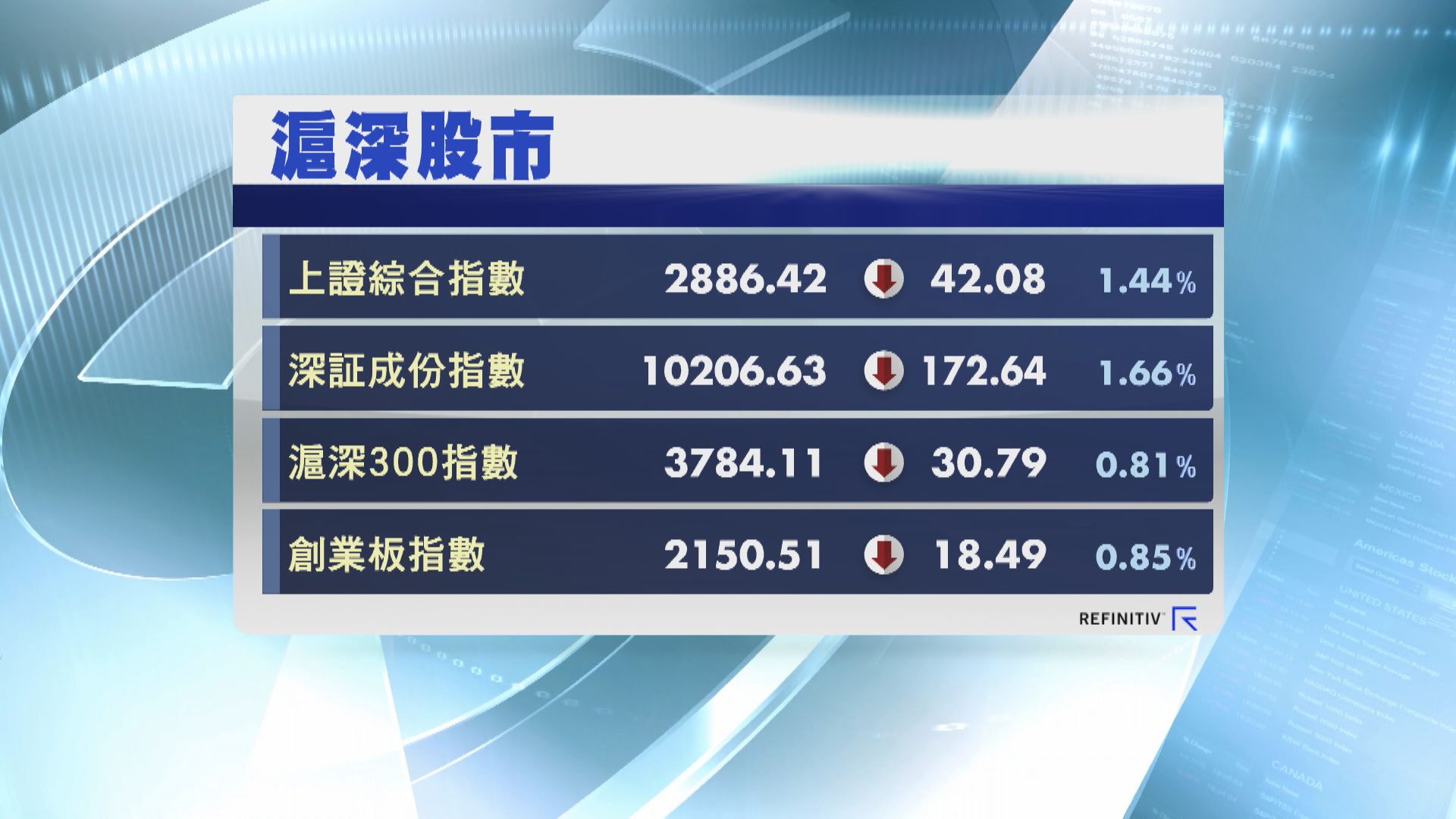 【反覆向下】上證又跌 插穿2900關