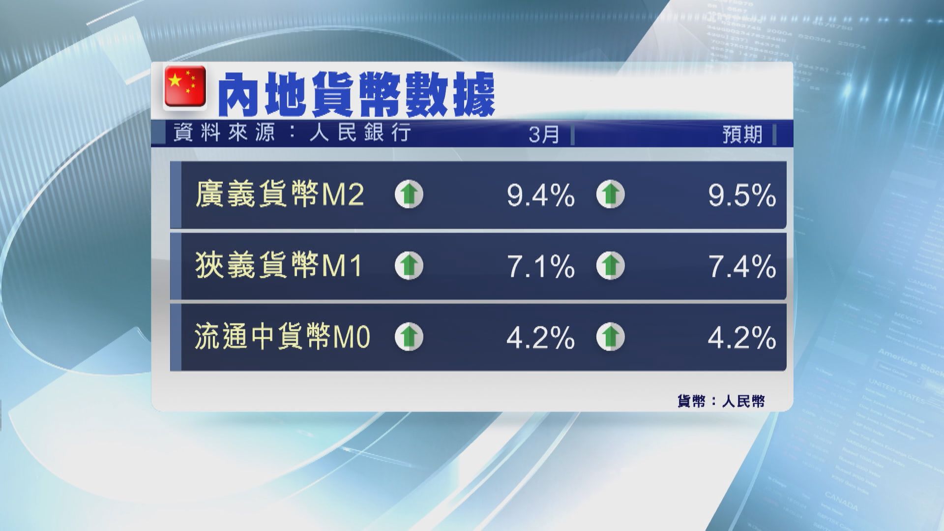 內地幣策冇調整逼切性