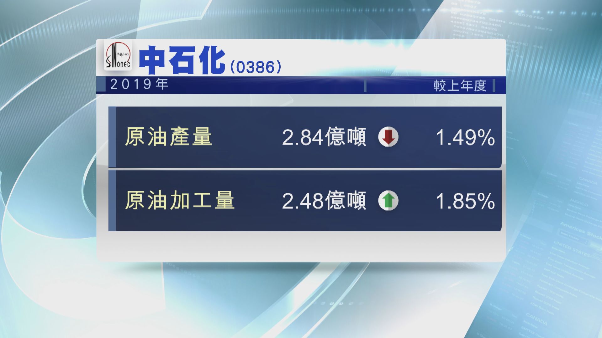 【經營數據】中石化去年原油產量跌1%