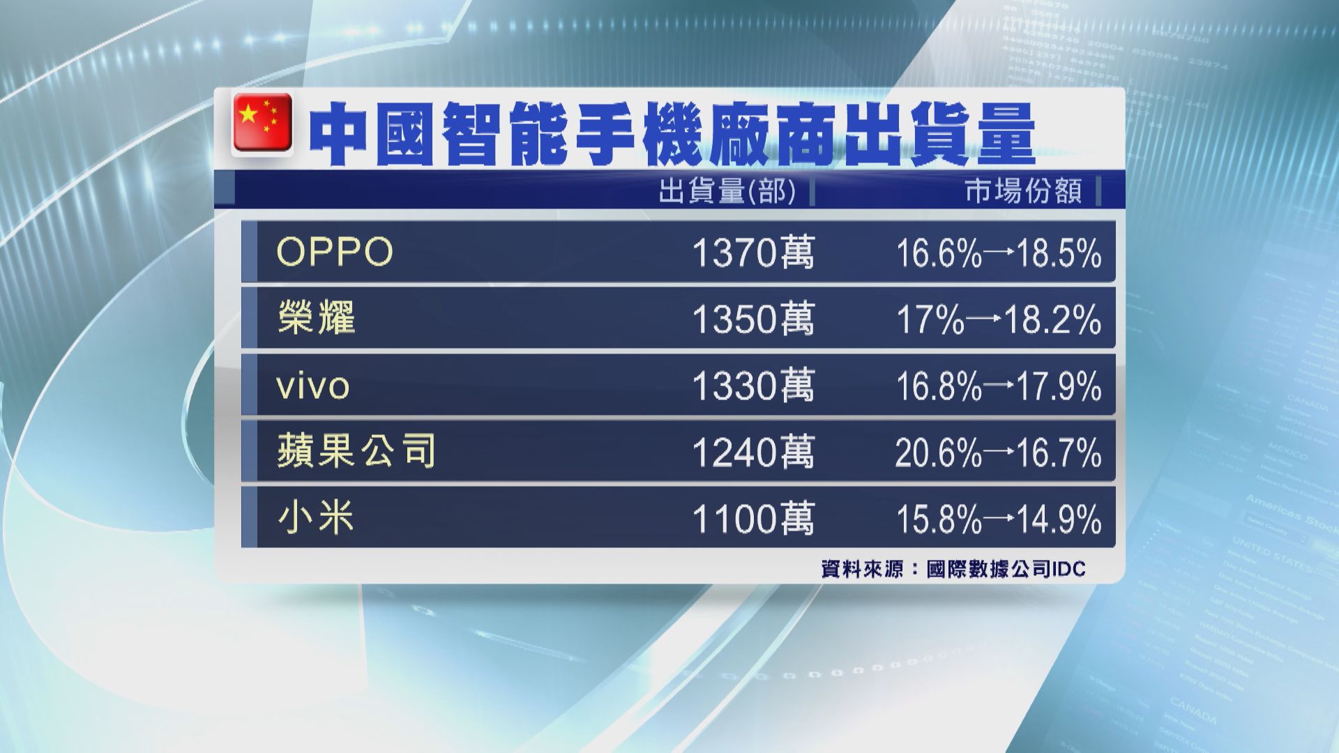 【賣機大減】IDC：中國首季智能手機出貨按年跌14.1%