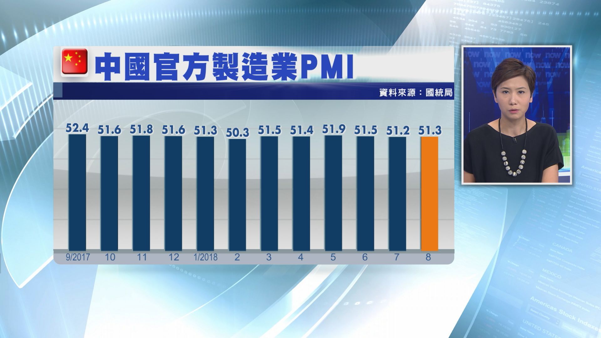 【PMI勝預期】國統局：製造業續平穩擴張