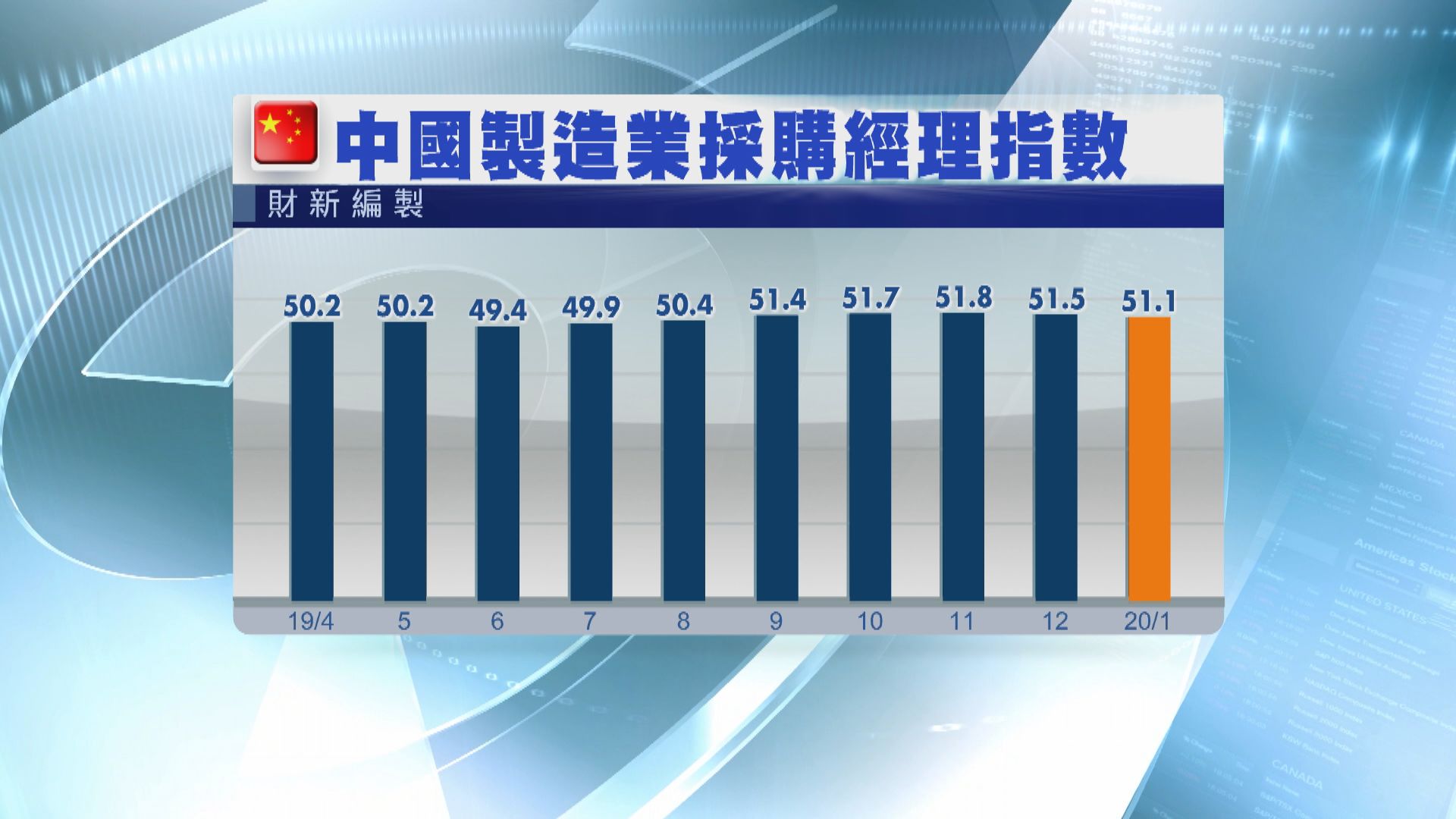 【財新PMI】指數跌至五個月低位 或需適當逆周期政策