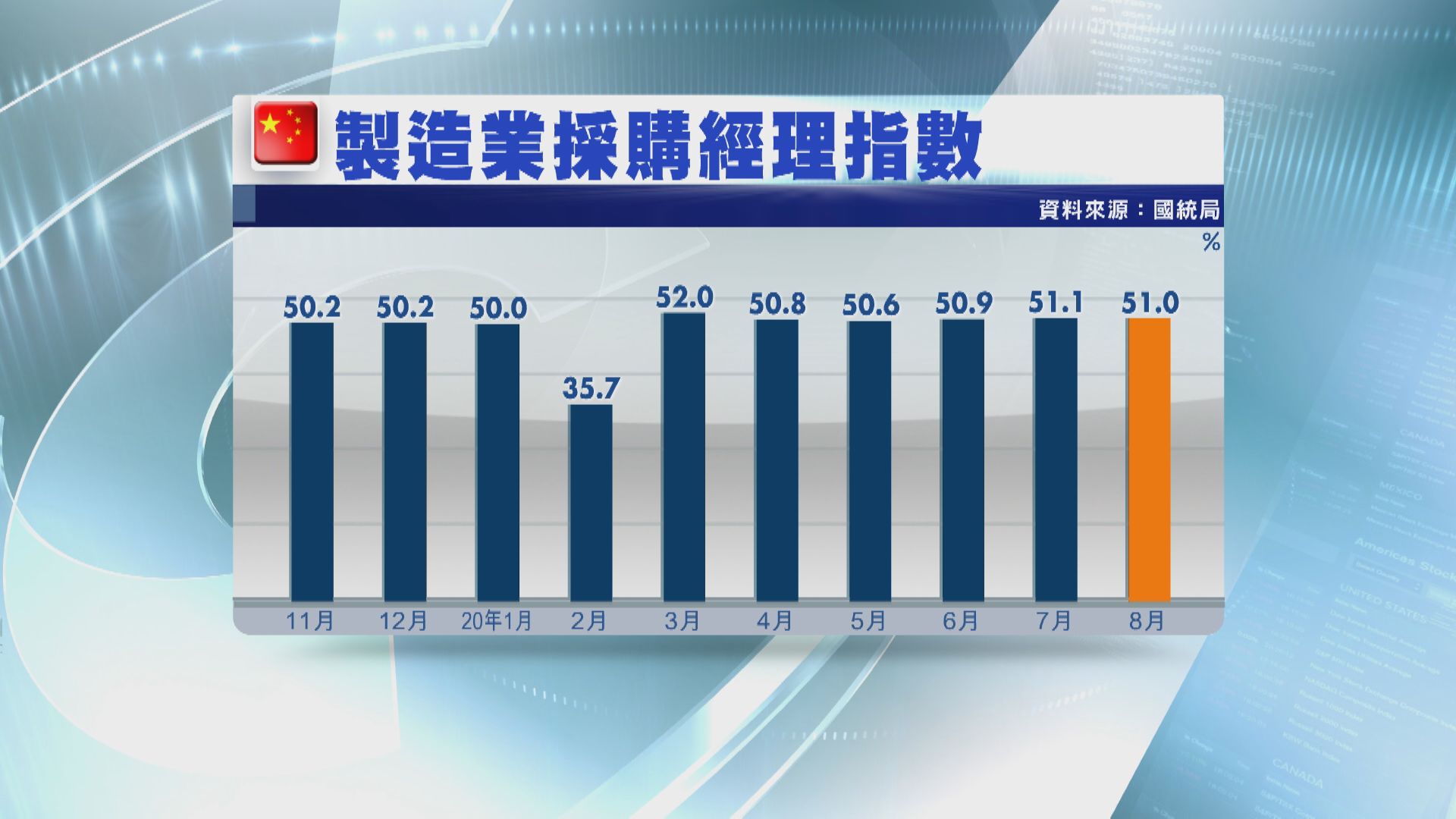 8月官方製造業PMI回落 遜預期