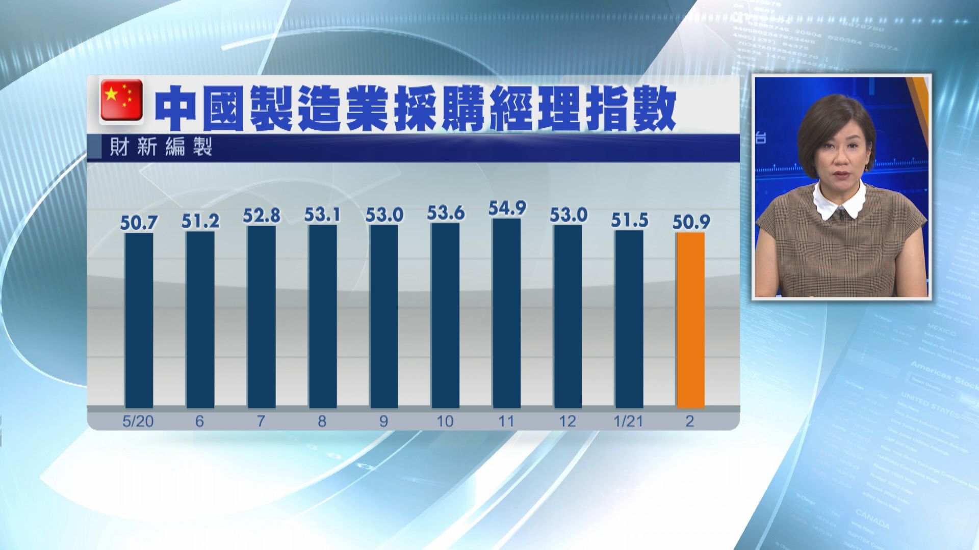 財新PMI遜預期　三連跌  九個月最差