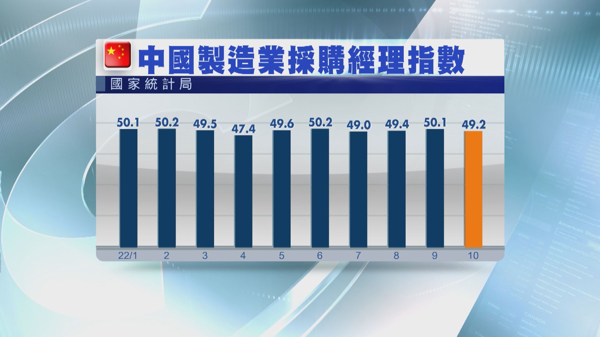 【疫情影響】內地10月官方製造業PMI跌至49.2  遜預期