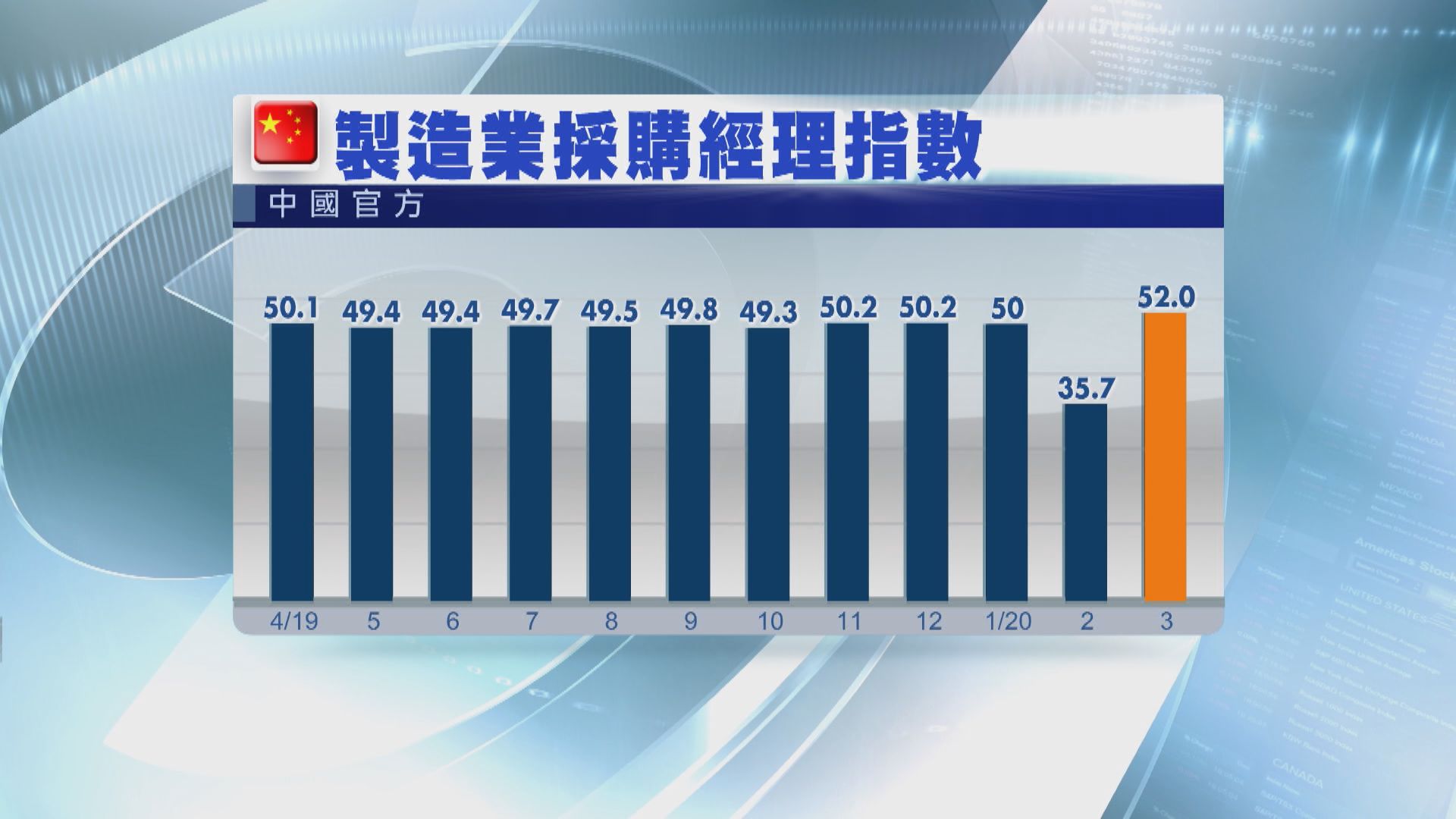 【生產回升】內地官方PMI重回擴張水平 好過預期