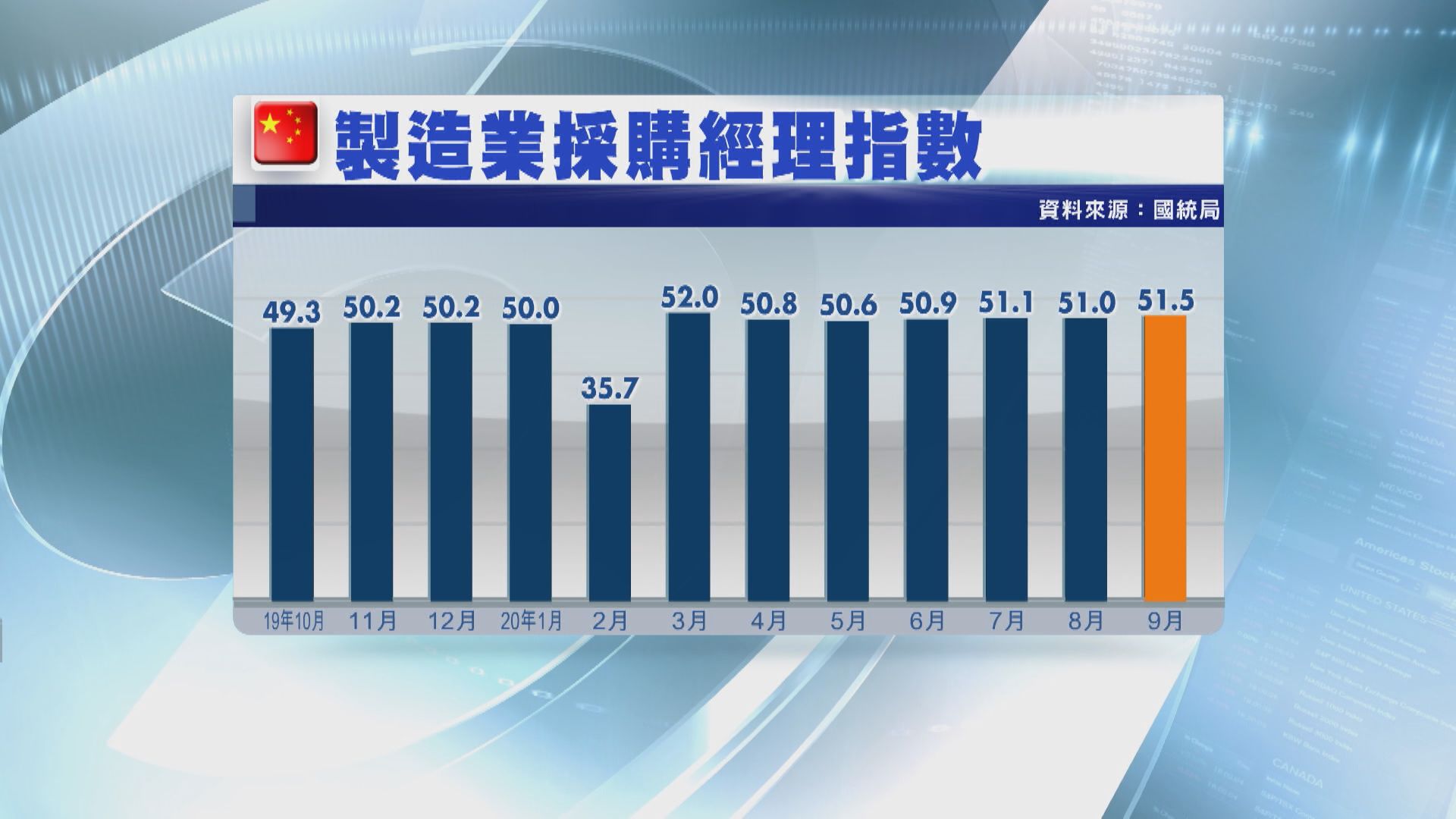 內地九月官方製造業PMI 勝預期