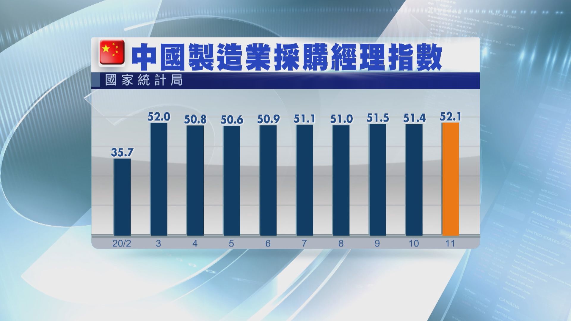內地官方PMI勝預期 分析：復甦進一步加快