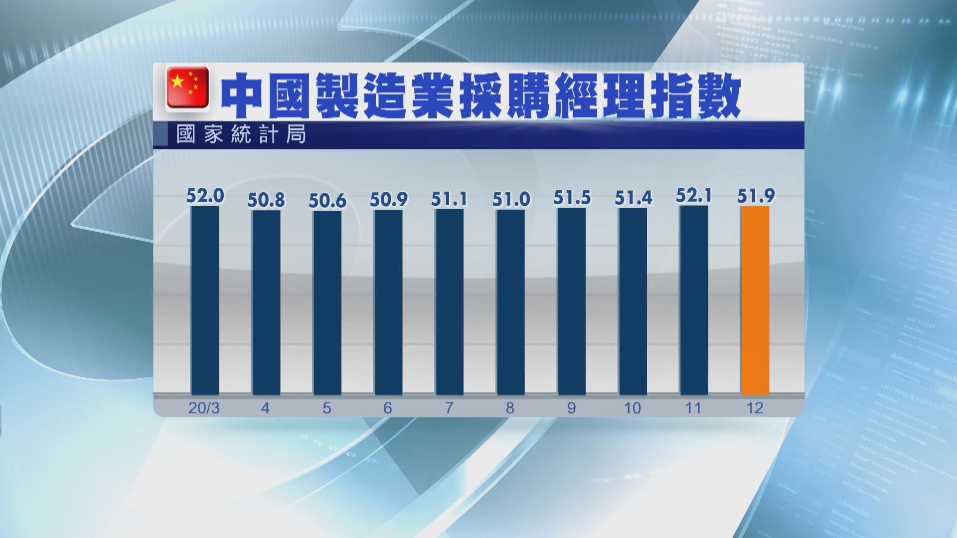 官方PMI回落！無礙中國經濟復甦強勁勢頭