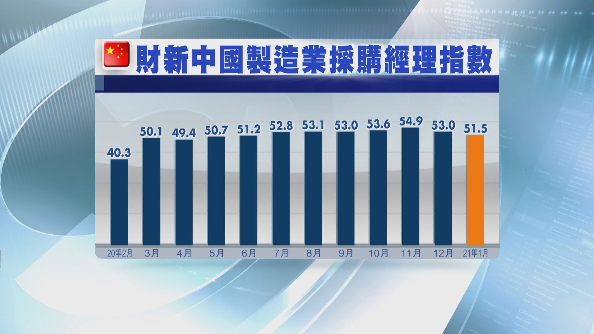 財新PMI去年7月以來最低